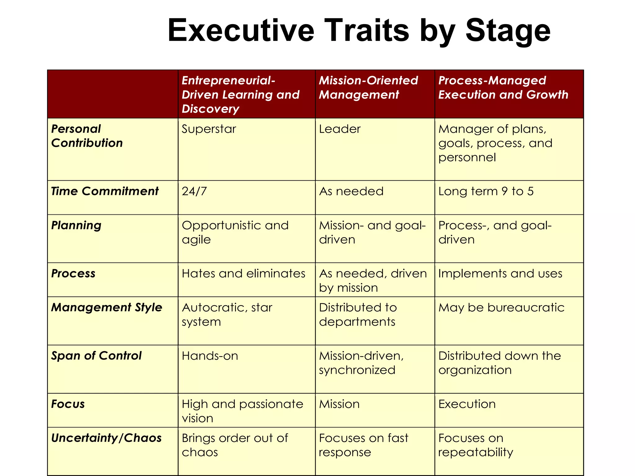 Executive Traits by Stage 