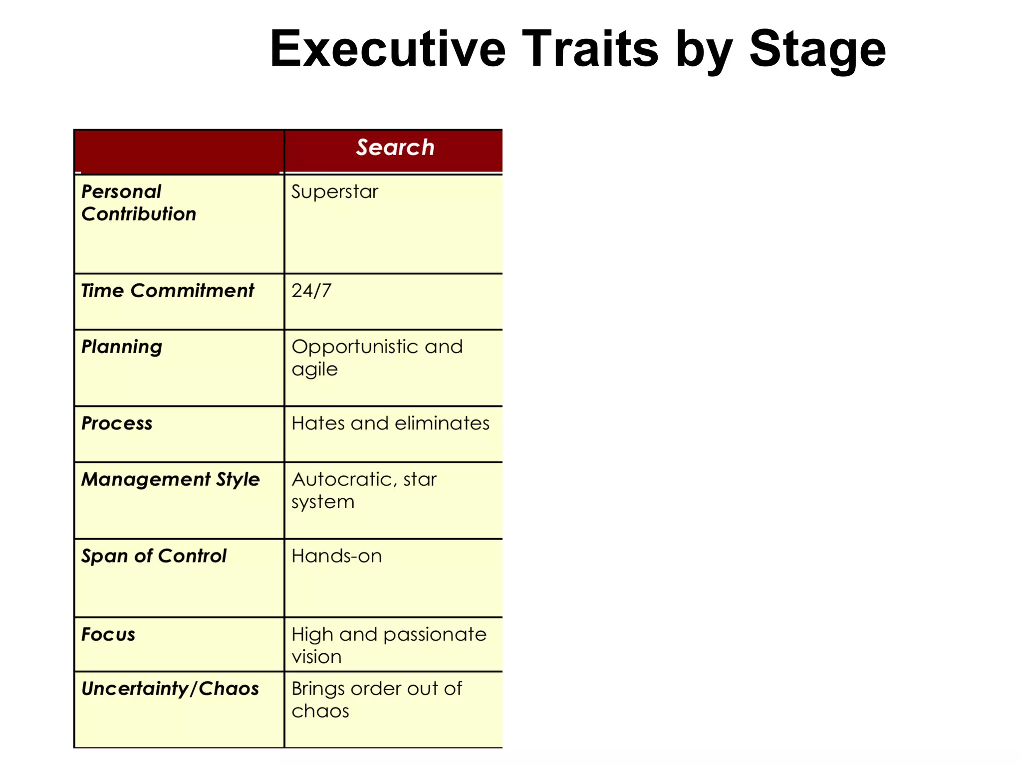 Executive Traits by Stage 