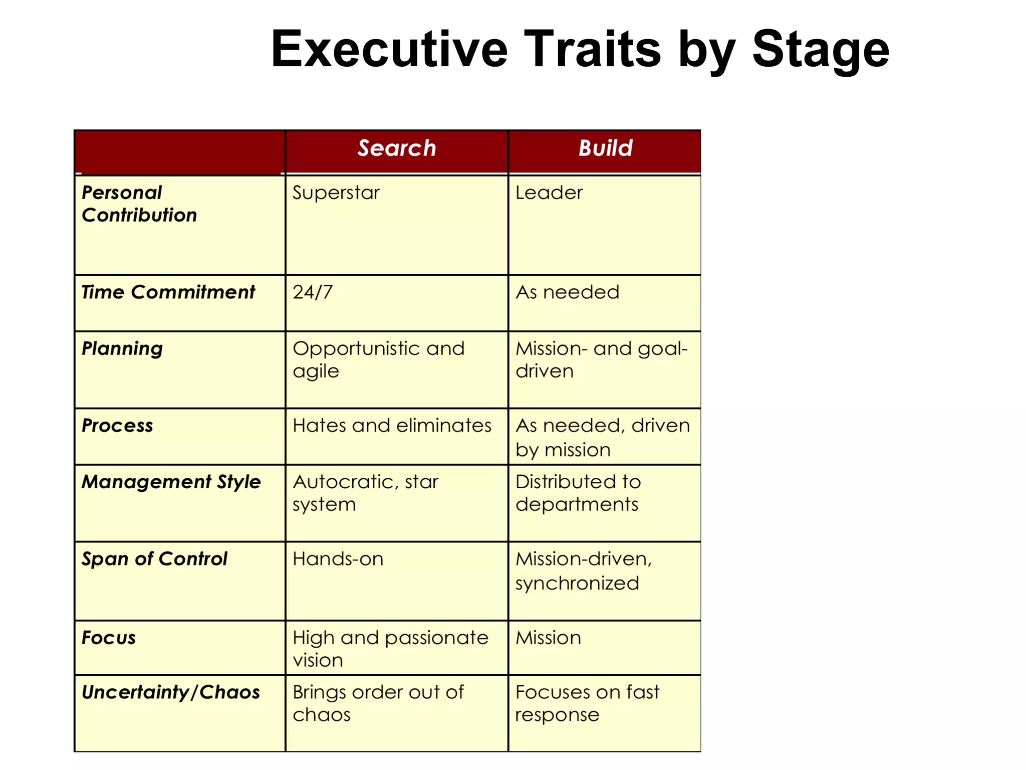 Executive Traits by Stage 