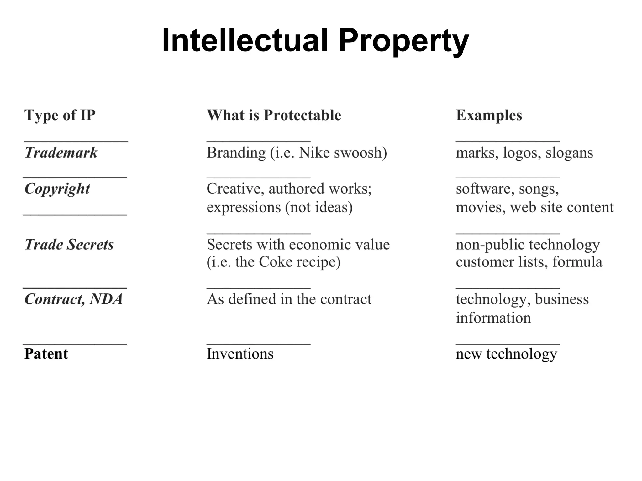 Intellectual Property 