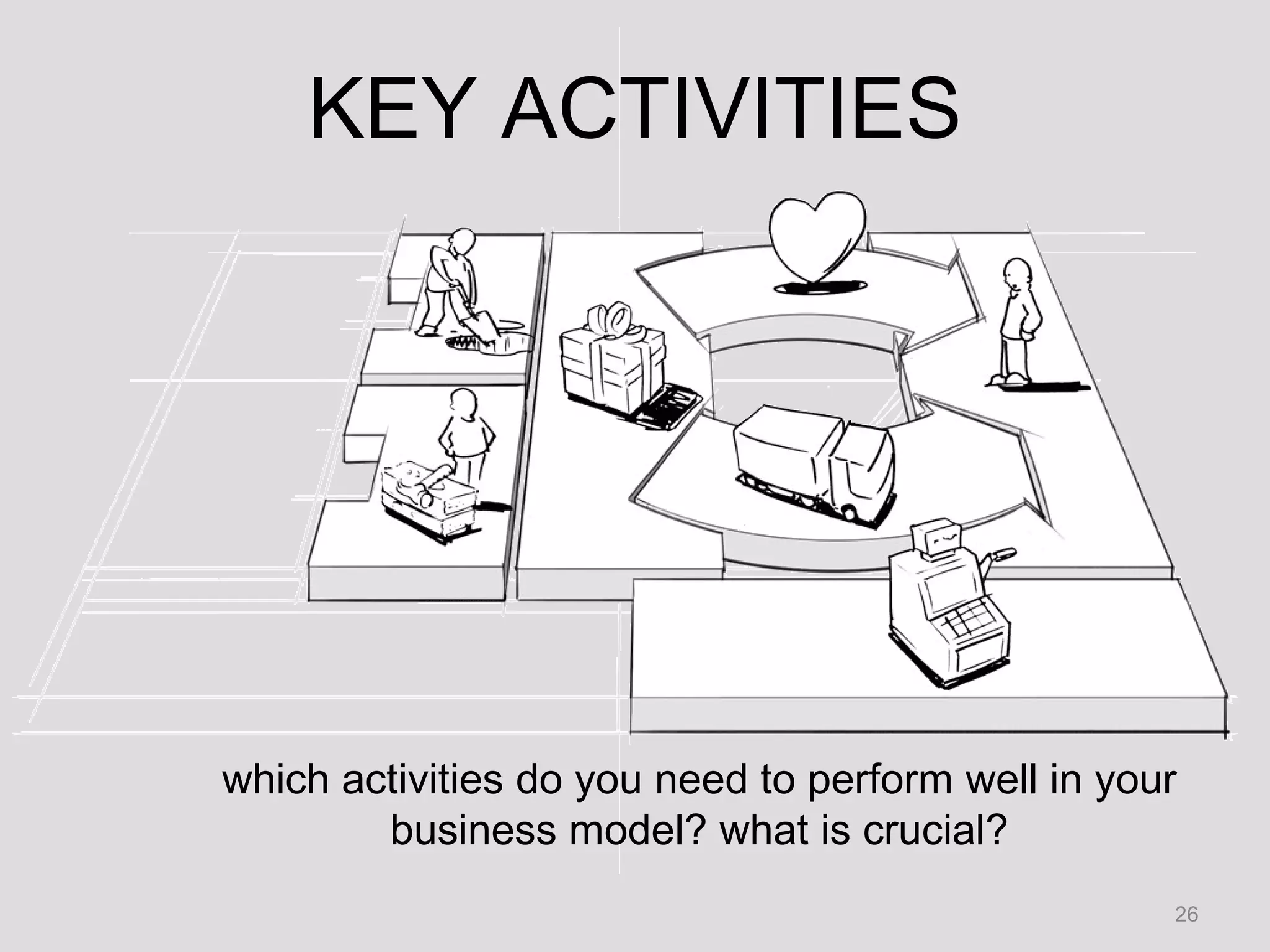 KEY ACTIVITIES which activities do you need to perform well in your business model? what is crucial? 
