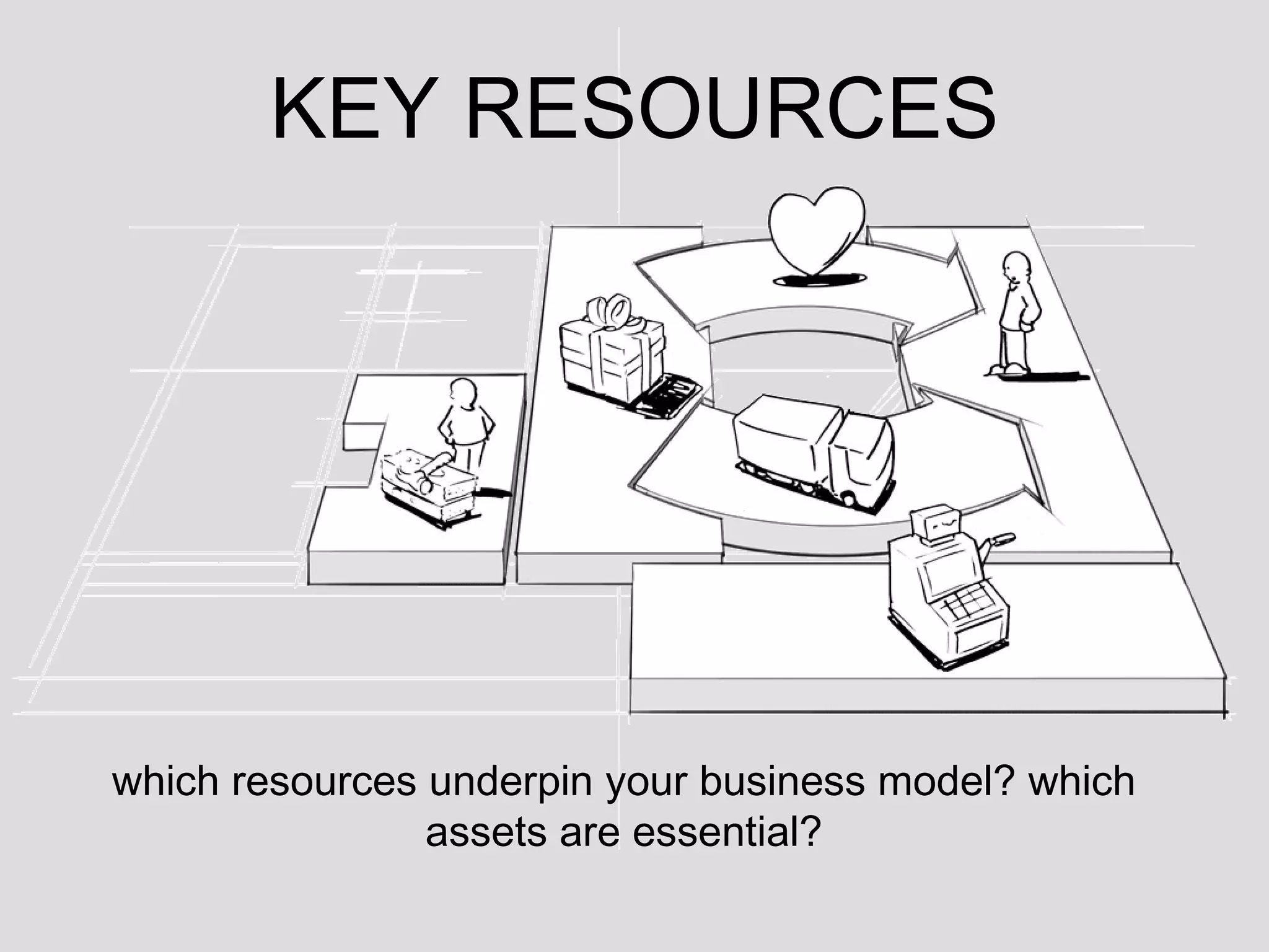 KEY RESOURCES which resources underpin your business model? which assets are essential? 