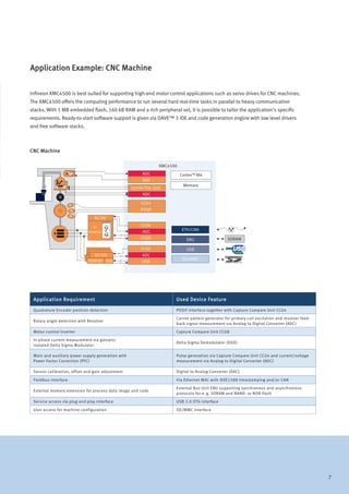 7
Application Requirement Used Device Feature
Quadrature Encoder position detection POSIF interface together with Capture Compare Unit CCU4
Rotary angle detection with Resolver
Carrier pattern generator for primary coil excitation and resolver feed-
back signal measurement via Analog to Digital Converter (ADC)
Motor control inverter Capture Compare Unit CCU8
In-phase current measurement via galvanic
isolated Delta Sigma Modulator
Delta Sigma Demodulator (DSD)
Main and auxiliary power supply generation with
Power Factor Correction (PFC)
Pulse generation via Capture Compare Unit CCU4 and current/voltage
measurement via Analog to Digital Converter (ADC)
Sensor calibration, offset and gain adjustment Digital to Analog Converter (DAC)
Fieldbus interface Via Ethernet MAC with IEEE1588 timestamping and/or CAN
External memory extension for process data image and code
External Bus Unit EBU supporting synchronous and asynchronous
protocols for e. g. SDRAM and NAND- or NOR-flash
Service access via plug and play interface USB 2.0 OTG interface
User access for machine configuration SD/MMC interface
CNC Machine
Infineon XMC4500 is best suited for supporting high-end motor control applications such as servo drives for CNC machines.
The XMC4500 offers the computing performance to run several hard real-time tasks in parallel to heavy communication
stacks. With 1 MB embedded flash, 160 kB RAM and a rich peripheral set, it is possible to tailor the application’s specific
requirements. Ready-to-start software support is given via DAVE™ 3 IDE and code generation engine with low level drivers
and free software stacks.
Application Example: CNC Machine
A
B
G
Z
XMC4500
CortexTM
-M4
Memory
ADC
ADC
ADC
CCU4
ETH/CAN
DC/DC
DSMOD ISO
SDRAMEBU
USB
SD/MMC
CCU4
CCU4
ADC
DSD
CCU8
POSIF
AC/DC
3~
Inverter
Carrier Pat. Gen.
DAC
 