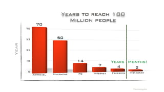 Year Years to reach 100
Million people
Months!Years
©lucienengelen
 