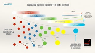 Concept to prototype
Ideas from:
Patients HCP &
Network
patients
primary care
health insurance
commercial sector
other hospitals
Innovations with
significant impact
on health(care)
Implement
on hold or
terminated
Test and Evaluate
Chance of success
Idea to concept
sharing
(MoC)
(MoC)
(MoC)
(MoC)
Innovation Radboud university medical network
 