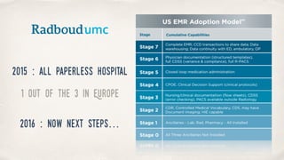 2015 : all paperless hospital
 
1 out of the 3 in Europe
2016 : now next steps…
 
