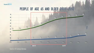 People of age 65 and older 2000-2050
over 65 over 85
Source US Census Bureau
 
