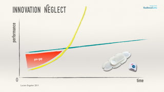 Innovation Neglect
time
performance
0
Lucien Engelen 2011
pre-gap
 