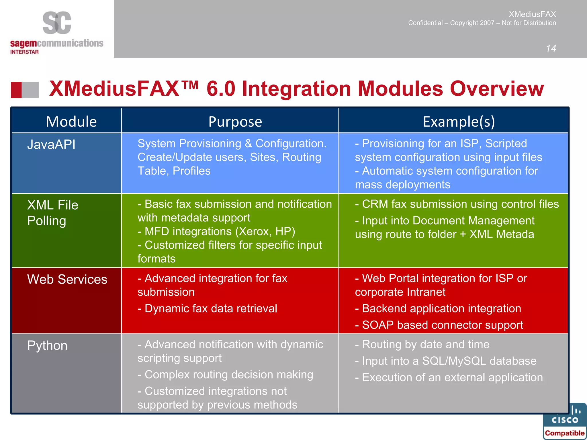 XMediusFAX ™  6.0 Integration Modules Overview Module Purpose Example(s) JavaAPI System Provisioning & Configuration. Create/Update users, Sites, Routing Table, Profiles - Provisioning for an ISP, Scripted system configuration using input files - Automatic system configuration for mass deployments XML File Polling - Basic fax submission and notification with metadata support - MFD integrations (Xerox, HP) - Customized filters for specific input formats - CRM fax submission using control files - Input into Document Management using route to folder + XML Metada Web Services - Advanced integration for fax submission - Dynamic fax data retrieval - Web Portal integration for ISP or corporate Intranet - Backend application integration - SOAP based connector support Python - Advanced notification with dynamic scripting support - Complex routing decision making - Customized integrations not supported by previous methods - Routing by date and time - Input into a SQL/MySQL database - Execution of an external application 
