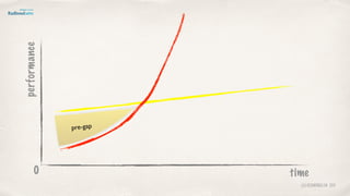 time
performance
0
pre-gap
@lucienengelen 2011
 