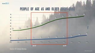 People of age 65 and older 2000-2050
over 65 over 85
Source US Census Bureau
©lucienengelen
 