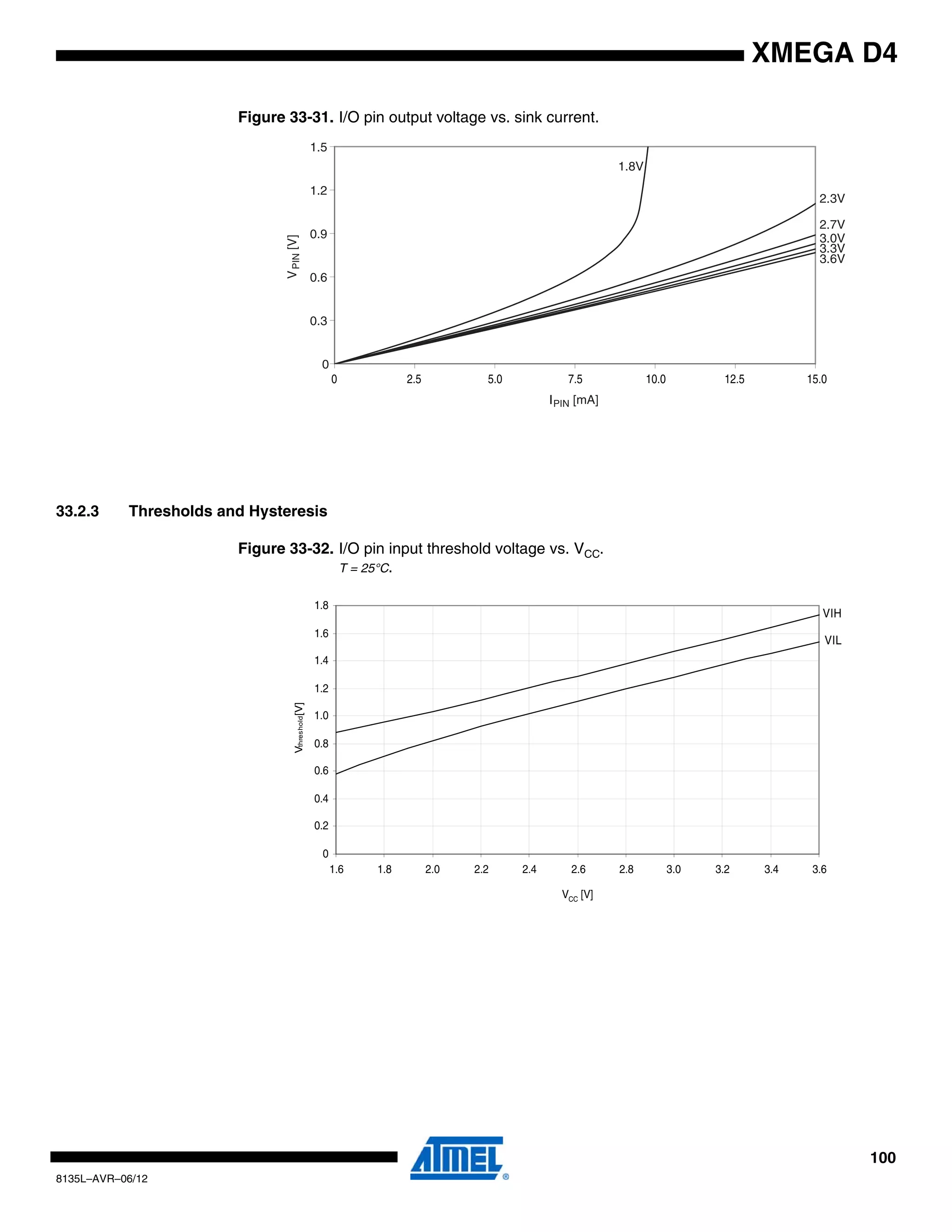 100
8135L–AVR–06/12
XMEGA D4
Figure 33-31. I/O pin output voltage vs. sink current.
33.2.3 Thresholds and Hysteresis
Figure 33-32. I/O pin input threshold voltage vs. VCC.
T = 25°C.
0
0.3
0.6
0.9
1.2
1.5
IPIN [mA]
VPIN[V]
1.8V
3.6V
3.3V
3.0V
2.7V
2.3V
5.0 7.5 12.5 15.010.00 2.5
VIL
VIH
0
0.2
0.4
0.6
0.8
1.0
1.2
1.4
1.6
1.8
1.6 1.8 2.0 2.2 2.4 2.6 2.8 3.0 3.2 3.4 3.6
VCC [V]
Vthreshold[V]
 