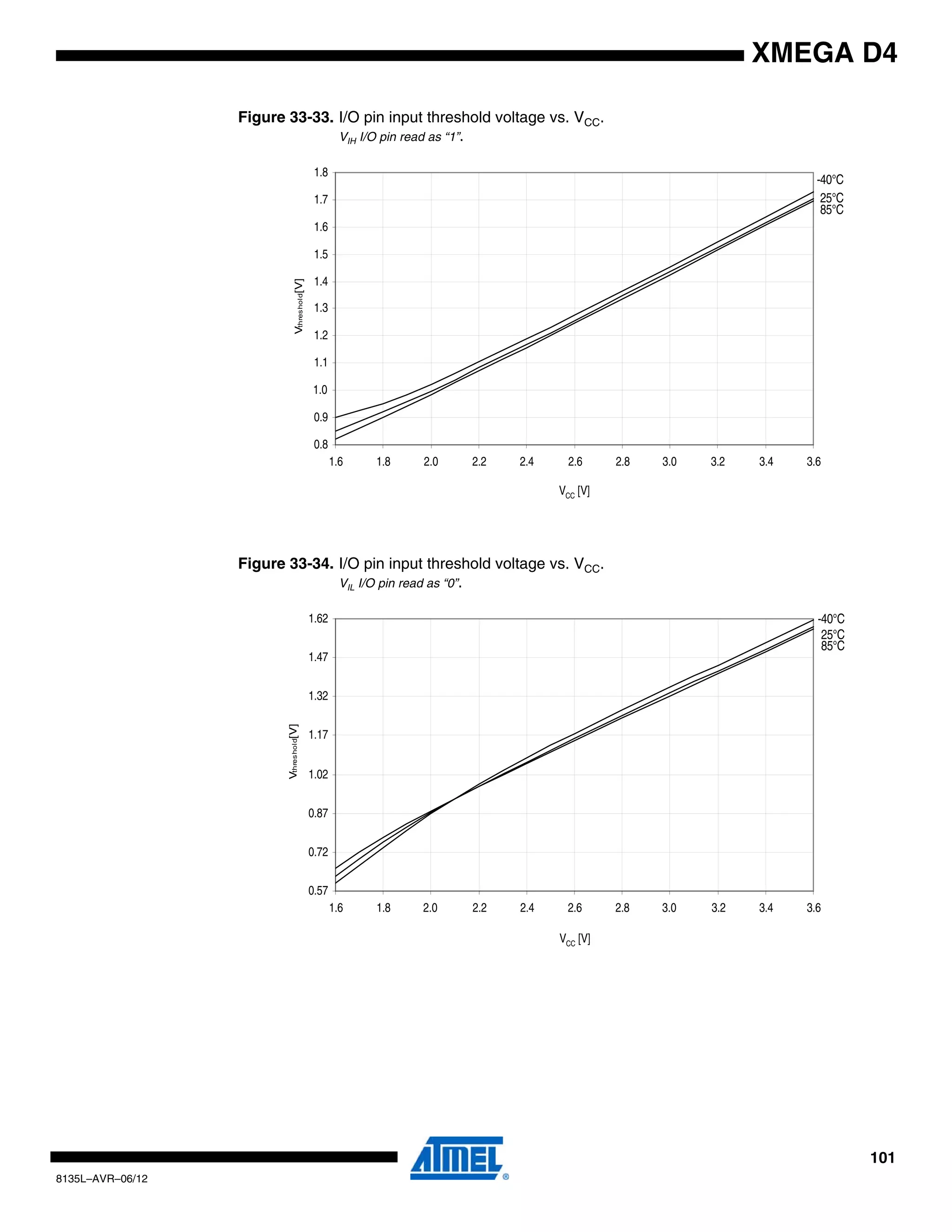 101
8135L–AVR–06/12
XMEGA D4
Figure 33-33. I/O pin input threshold voltage vs. VCC.
VIH I/O pin read as “1”.
Figure 33-34. I/O pin input threshold voltage vs. VCC.
VIL I/O pin read as “0”.
85°C
25°C
-40°C
0.8
0.9
1.0
1.1
1.2
1.3
1.4
1.5
1.6
1.7
1.8
1.6 1.8 2.0 2.2 2.4 2.6 2.8 3.0 3.2 3.4 3.6
VCC [V]
Vthreshold[V]
85°C
25°C
-40°C
0.57
0.72
0.87
1.02
1.17
1.32
1.47
1.62
1.6 1.8 2.0 2.2 2.4 2.6 2.8 3.0 3.2 3.4 3.6
VCC [V]
Vthreshold[V]
 