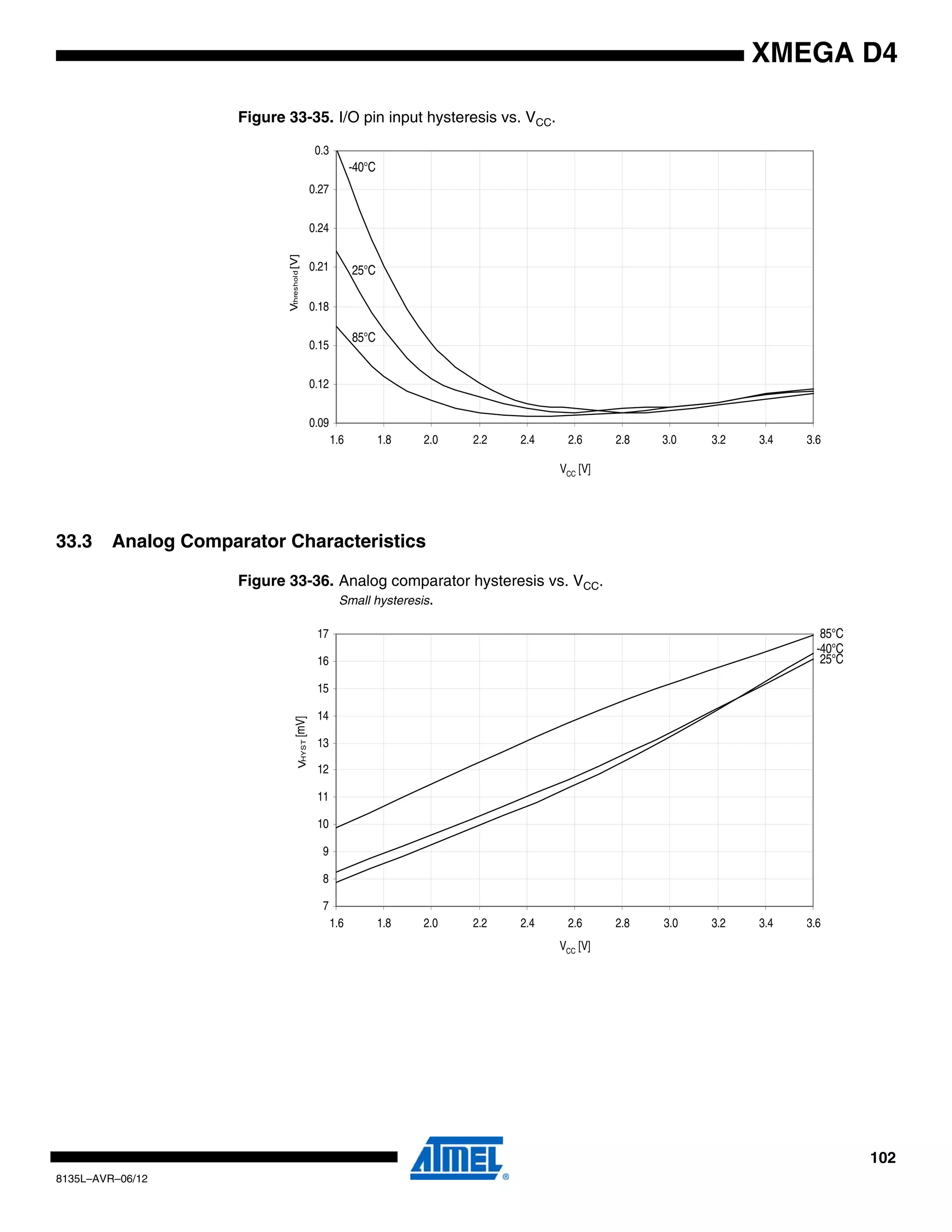 102
8135L–AVR–06/12
XMEGA D4
Figure 33-35. I/O pin input hysteresis vs. VCC.
33.3 Analog Comparator Characteristics
Figure 33-36. Analog comparator hysteresis vs. VCC.
Small hysteresis.
85°C
25°C
-40°C
0.09
0.12
0.15
0.18
0.21
0.24
0.27
0.3
1.6 1.8 2.0 2.2 2.4 2.6 2.8 3.0 3.2 3.4 3.6
VCC [V]
Vthreshold[V]
85°C
25°C
-40°C
7
8
9
10
11
12
13
14
15
16
17
1.6 1.8 2.0 2.2 2.4 2.6 2.8 3.0 3.2 3.4 3.6
VCC [V]
VHYST[mV]
 