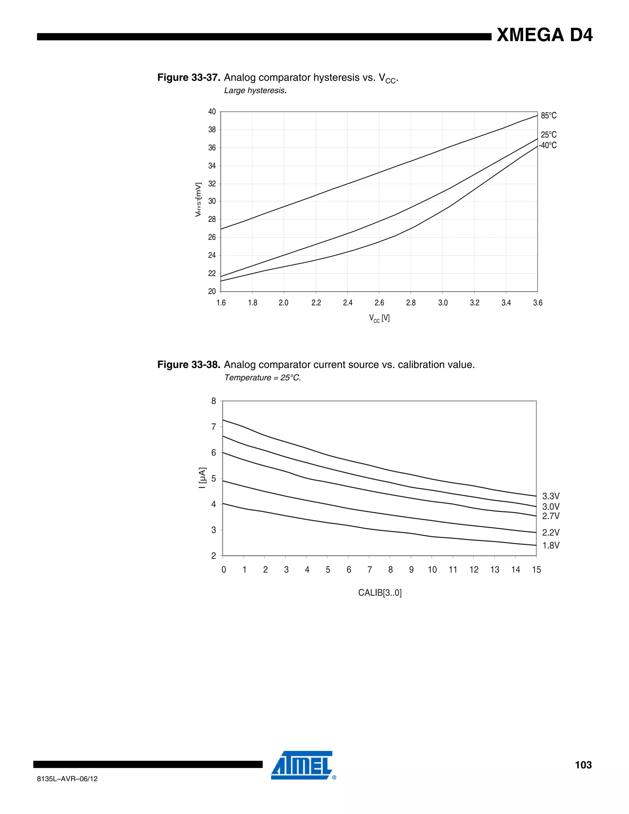 103
8135L–AVR–06/12
XMEGA D4
Figure 33-37. Analog comparator hysteresis vs. VCC.
Large hysteresis.
Figure 33-38. Analog comparator current source vs. calibration value.
Temperature = 25°C.
85°C
25°C
-40°C
20
22
24
26
28
30
32
34
36
38
40
1.6 1.8 2.0 2.2 2.4 2.6 2.8 3.0 3.2 3.4 3.6
VCC [V]
VHYST[mV]
3.3V
3.0V
2.7V
2.2V
1.8V
2
3
4
5
6
7
8
0 1 2 3 4 5 6 7 8 9 10 11 12 13 14 15
CALIB[3..0]
I[µA]
 