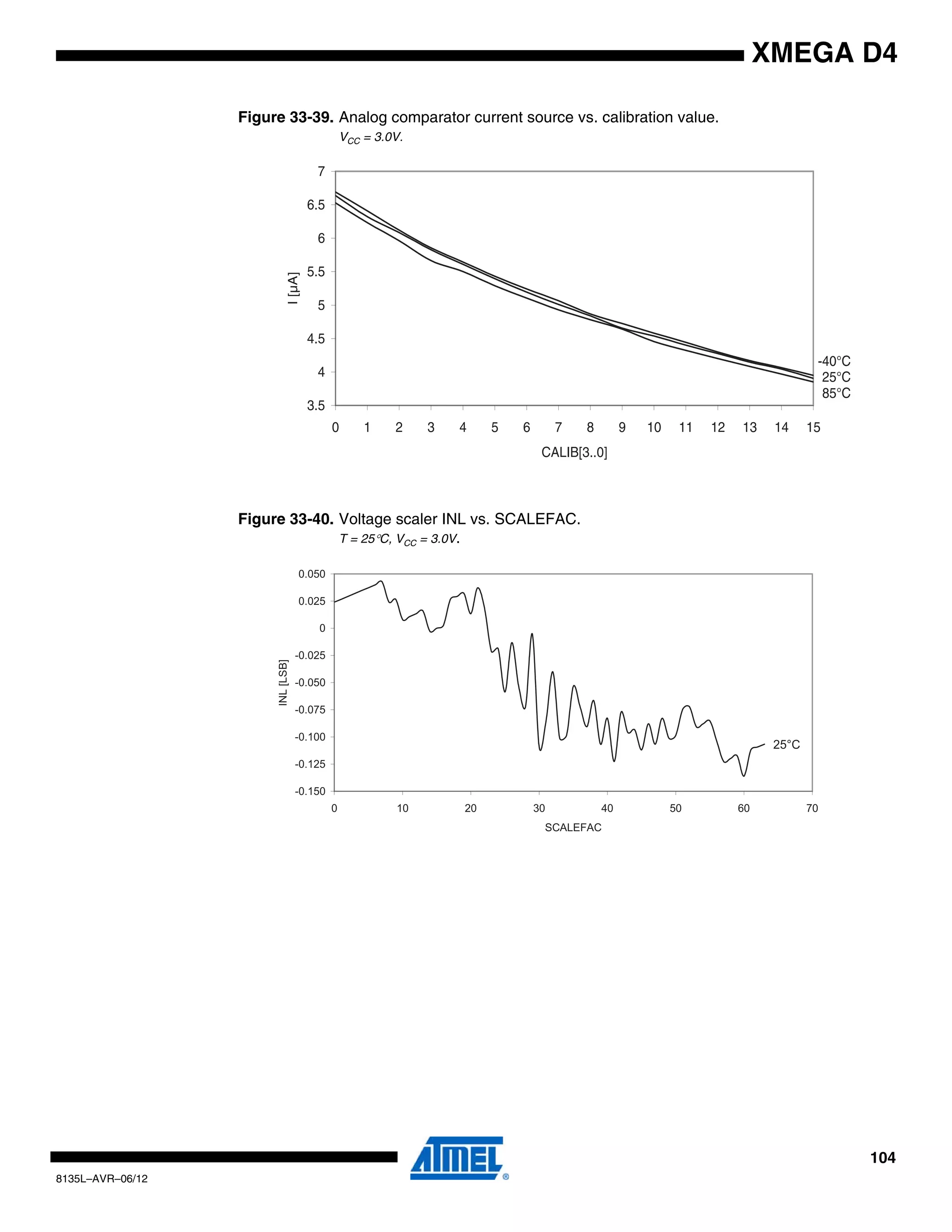 104
8135L–AVR–06/12
XMEGA D4
Figure 33-39. Analog comparator current source vs. calibration value.
VCC = 3.0V.
Figure 33-40. Voltage scaler INL vs. SCALEFAC.
T = 25°C, VCC = 3.0V.
85°C
25°C
-40°C
3.5
4
4.5
5
5.5
6
6.5
7
0 1 2 3 4 5 6 7 8 9 10 11 12 13 14 15
CALIB[3..0]
I[µA]
25°C
-0.150
-0.125
-0.100
-0.075
-0.050
-0.025
0
0.025
0.050
0 10 20 30 40 50 60 70
SCALEFAC
INL[LSB]
 