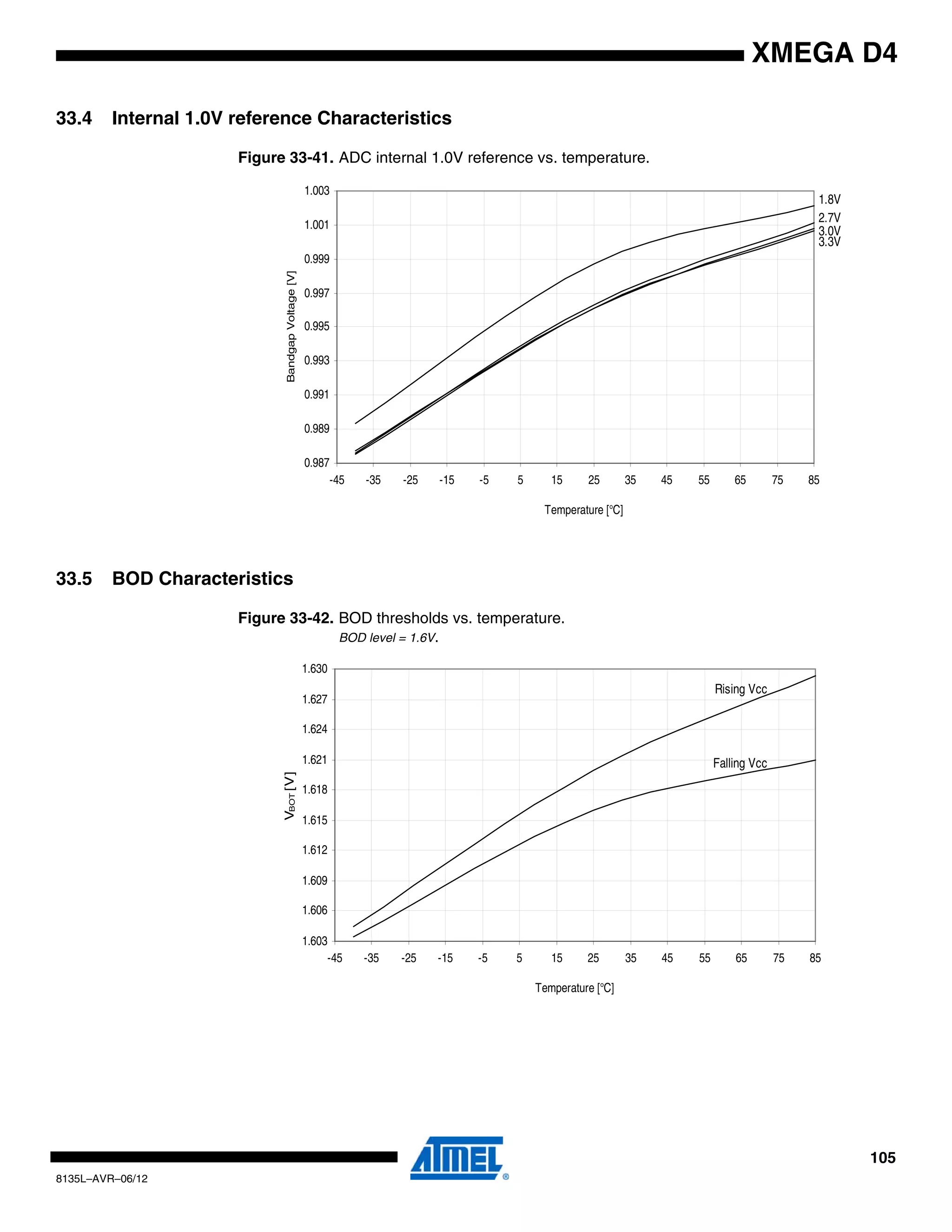 105
8135L–AVR–06/12
XMEGA D4
33.4 Internal 1.0V reference Characteristics
Figure 33-41. ADC internal 1.0V reference vs. temperature.
33.5 BOD Characteristics
Figure 33-42. BOD thresholds vs. temperature.
BOD level = 1.6V.
3.3V
3.0V
2.7V
1.8V
0.987
0.989
0.991
0.993
0.995
0.997
0.999
1.001
1.003
-45 -35 -25 -15 -5 5 15 25 35 45 55 65 75 85
BandgapVoltage[V]
Temperature [°C]
Rising Vcc
Falling Vcc
1.603
1.606
1.609
1.612
1.615
1.618
1.621
1.624
1.627
1.630
-45 -35 -25 -15 -5 5 15 25 35 45 55 65 75 85
Temperature [°C]
VBOT[V]
 