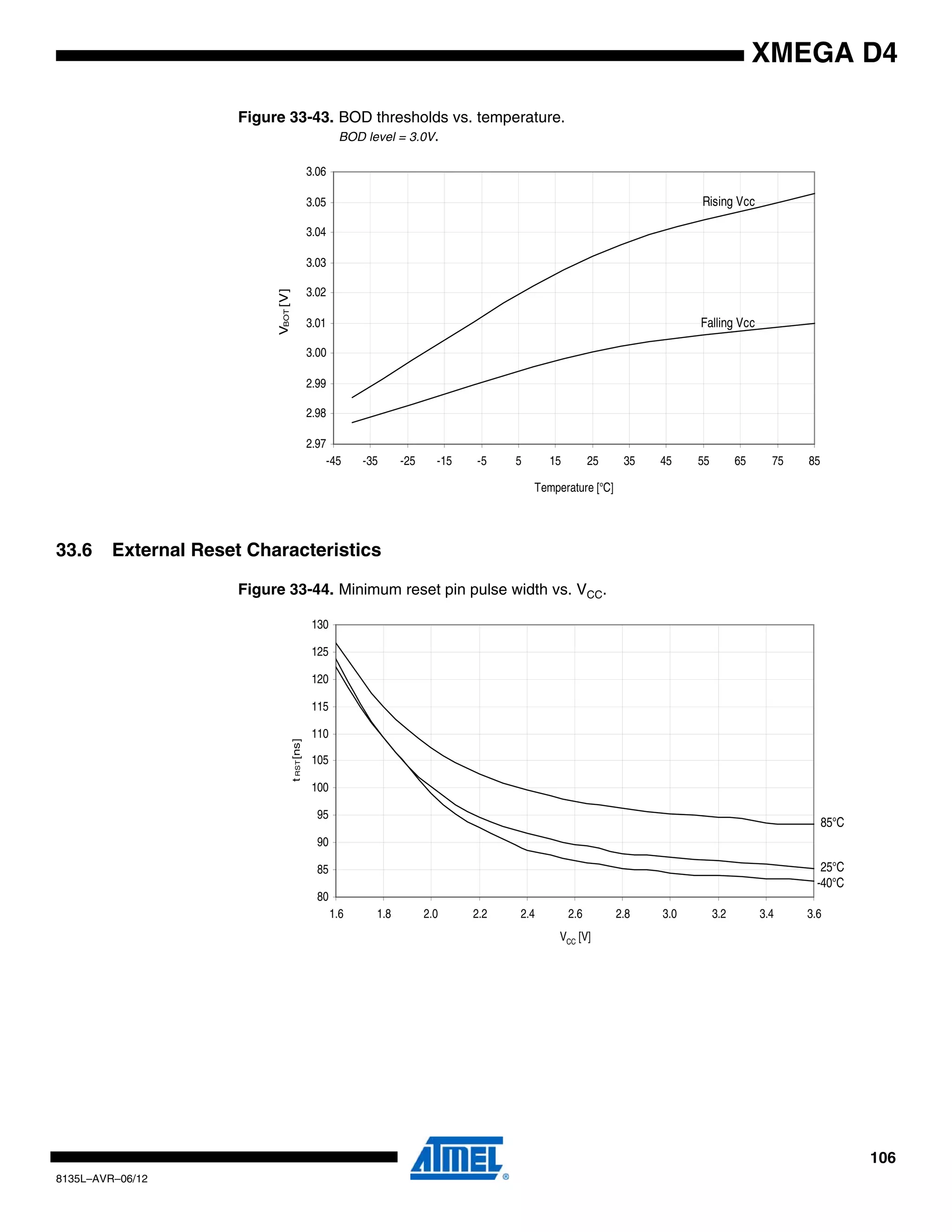 106
8135L–AVR–06/12
XMEGA D4
Figure 33-43. BOD thresholds vs. temperature.
BOD level = 3.0V.
33.6 External Reset Characteristics
Figure 33-44. Minimum reset pin pulse width vs. VCC.
Rising Vcc
Falling Vcc
2.97
2.98
2.99
3.00
3.01
3.02
3.03
3.04
3.05
3.06
-45 -35 -25 -15 -5 5 15 25 35 45 55 65 75 85
Temperature [°C]
VBOT[V]
85°C
25°C
-40°C
80
85
90
95
100
105
110
115
120
125
130
1.6 1.8 2.0 2.2 2.4 2.6 2.8 3.0 3.2 3.4 3.6
VCC [V]
tRST[ns]
 