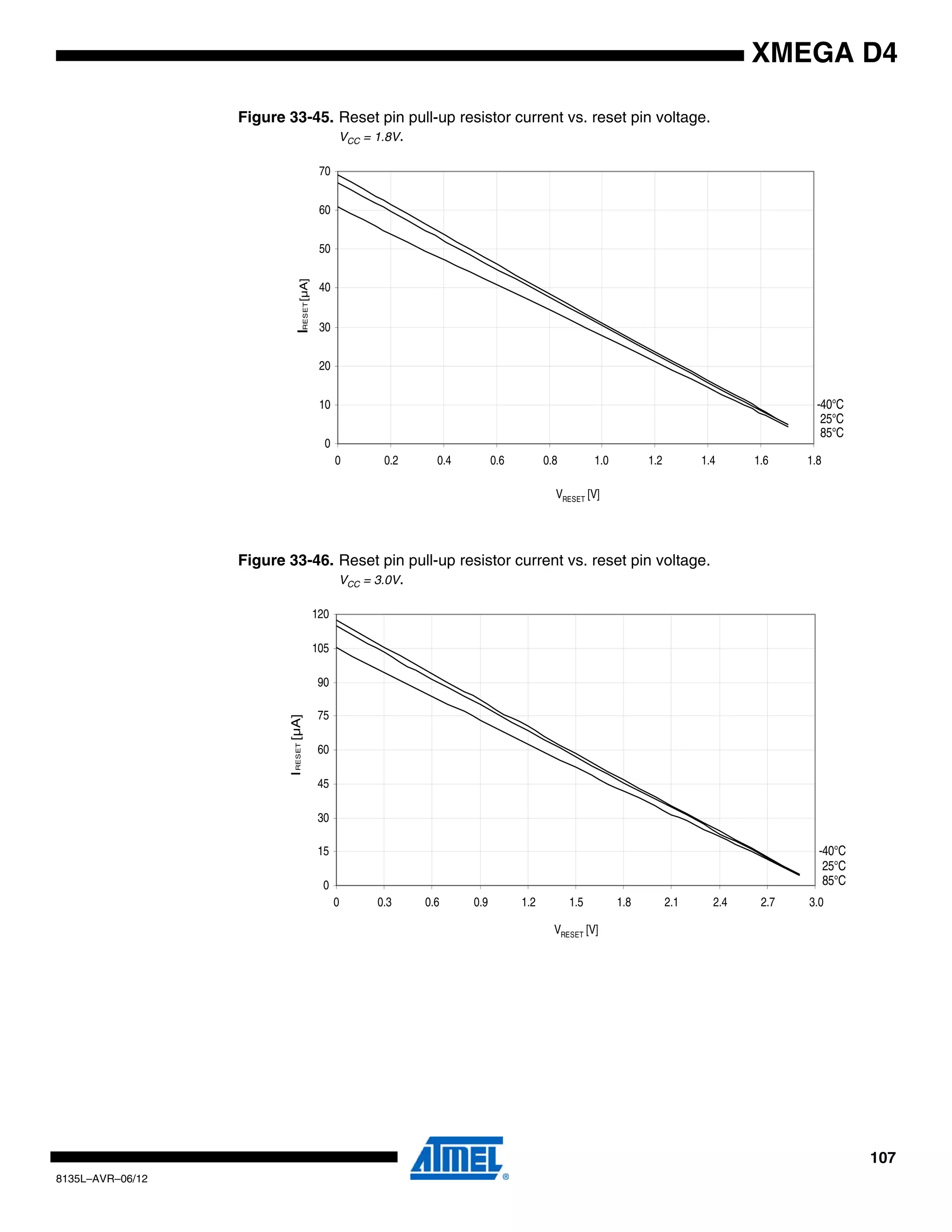 107
8135L–AVR–06/12
XMEGA D4
Figure 33-45. Reset pin pull-up resistor current vs. reset pin voltage.
VCC = 1.8V.
Figure 33-46. Reset pin pull-up resistor current vs. reset pin voltage.
VCC = 3.0V.
85°C
25°C
-40°C
0
10
20
30
40
50
60
70
0 0.2 0.4 0.6 0.8 1.0 1.2 1.4 1.6 1.8
VRESET [V]
IRESET[µA]
85°C
25°C
-40°C
0
15
30
45
60
75
90
105
120
0 0.3 0.6 0.9 1.2 1.5 1.8 2.1 2.4 2.7 3.0
VRESET [V]
IRESET[µA]
 