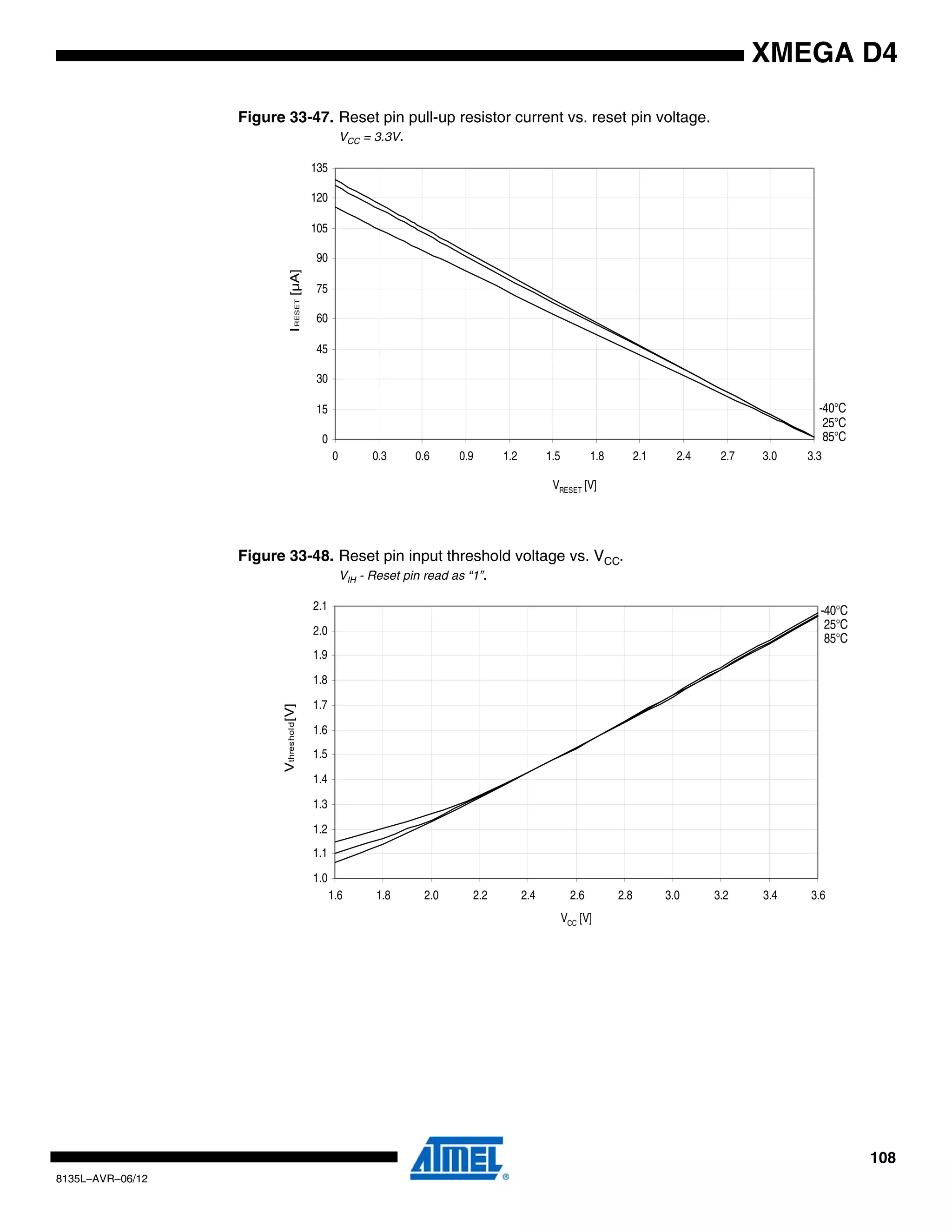 108
8135L–AVR–06/12
XMEGA D4
Figure 33-47. Reset pin pull-up resistor current vs. reset pin voltage.
VCC = 3.3V.
Figure 33-48. Reset pin input threshold voltage vs. VCC.
VIH - Reset pin read as “1”.
85°C
25°C
-40°C
0
15
30
45
60
75
90
105
120
135
0 0.3 0.6 0.9 1.2 1.5 1.8 2.1 2.4 2.7 3.0 3.3
VRESET [V]
IRESET[µA]
85°C
25°C
-40°C
1.0
1.1
1.2
1.3
1.4
1.5
1.6
1.7
1.8
1.9
2.0
2.1
1.6 1.8 2.0 2.2 2.4 2.6 2.8 3.0 3.2 3.4 3.6
VCC [V]
Vthreshold[V]
 