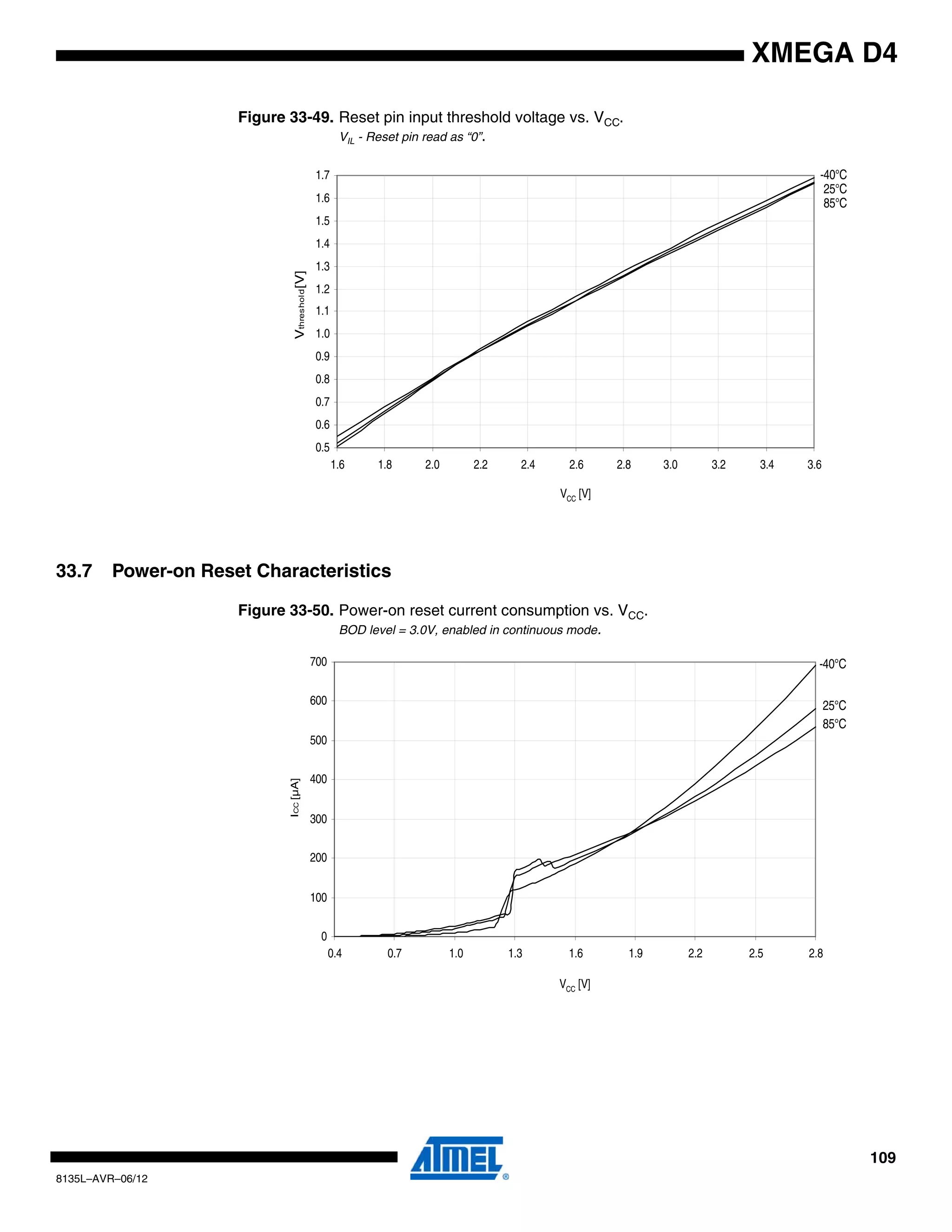 109
8135L–AVR–06/12
XMEGA D4
Figure 33-49. Reset pin input threshold voltage vs. VCC.
VIL - Reset pin read as “0”.
33.7 Power-on Reset Characteristics
Figure 33-50. Power-on reset current consumption vs. VCC.
BOD level = 3.0V, enabled in continuous mode.
85°C
25°C
-40°C
0.5
0.6
0.7
0.8
0.9
1.0
1.1
1.2
1.3
1.4
1.5
1.6
1.7
1.6 1.8 2.0 2.2 2.4 2.6 2.8 3.0 3.2 3.4 3.6
VCC [V]
Vthreshold[V]
85°C
25°C
-40°C
0
100
200
300
400
500
600
700
0.4 0.7 1.0 1.3 1.6 1.9 2.2 2.5 2.8
VCC [V]
ICC[µA]
 