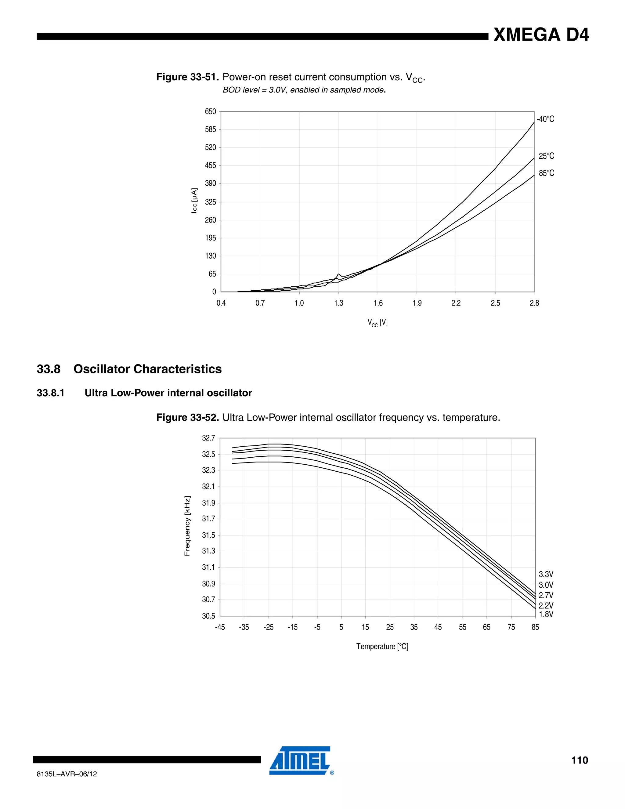 110
8135L–AVR–06/12
XMEGA D4
Figure 33-51. Power-on reset current consumption vs. VCC.
BOD level = 3.0V, enabled in sampled mode.
33.8 Oscillator Characteristics
33.8.1 Ultra Low-Power internal oscillator
Figure 33-52. Ultra Low-Power internal oscillator frequency vs. temperature.
85°C
25°C
-40°C
0
65
130
195
260
325
390
455
520
585
650
0.4 0.7 1.0 1.3 1.6 1.9 2.2 2.5 2.8
VCC [V]
ICC[µA]
3.3V
3.0V
2.7V
2.2V
1.8V30.5
30.7
30.9
31.1
31.3
31.5
31.7
31.9
32.1
32.3
32.5
32.7
-45 -35 -25 -15 -5 5 15 25 35 45 55 65 75 85
Frequency[kHz]
Temperature [°C]
 