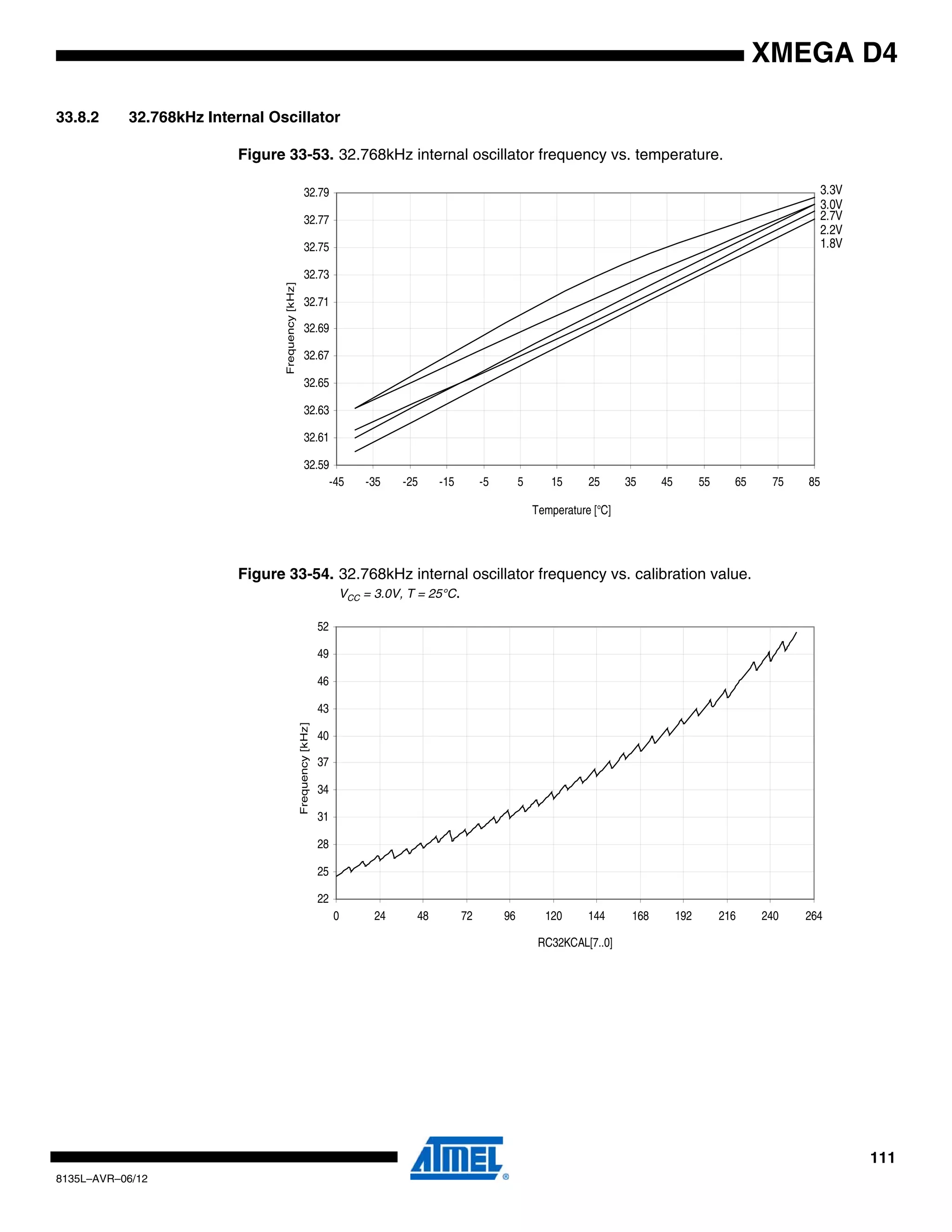 111
8135L–AVR–06/12
XMEGA D4
33.8.2 32.768kHz Internal Oscillator
Figure 33-53. 32.768kHz internal oscillator frequency vs. temperature.
Figure 33-54. 32.768kHz internal oscillator frequency vs. calibration value.
VCC = 3.0V, T = 25°C.
3.3V
3.0V
2.7V
2.2V
1.8V
32.59
32.61
32.63
32.65
32.67
32.69
32.71
32.73
32.75
32.77
32.79
-45 -35 -25 -15 -5 5 15 25 35 45 55 65 75 85
Frequency[kHz]
Temperature [°C]
22
25
28
31
34
37
40
43
46
49
52
0 24 48 72 96 120 144 168 192 216 240 264
RC32KCAL[7..0]
Frequency[kHz]
 