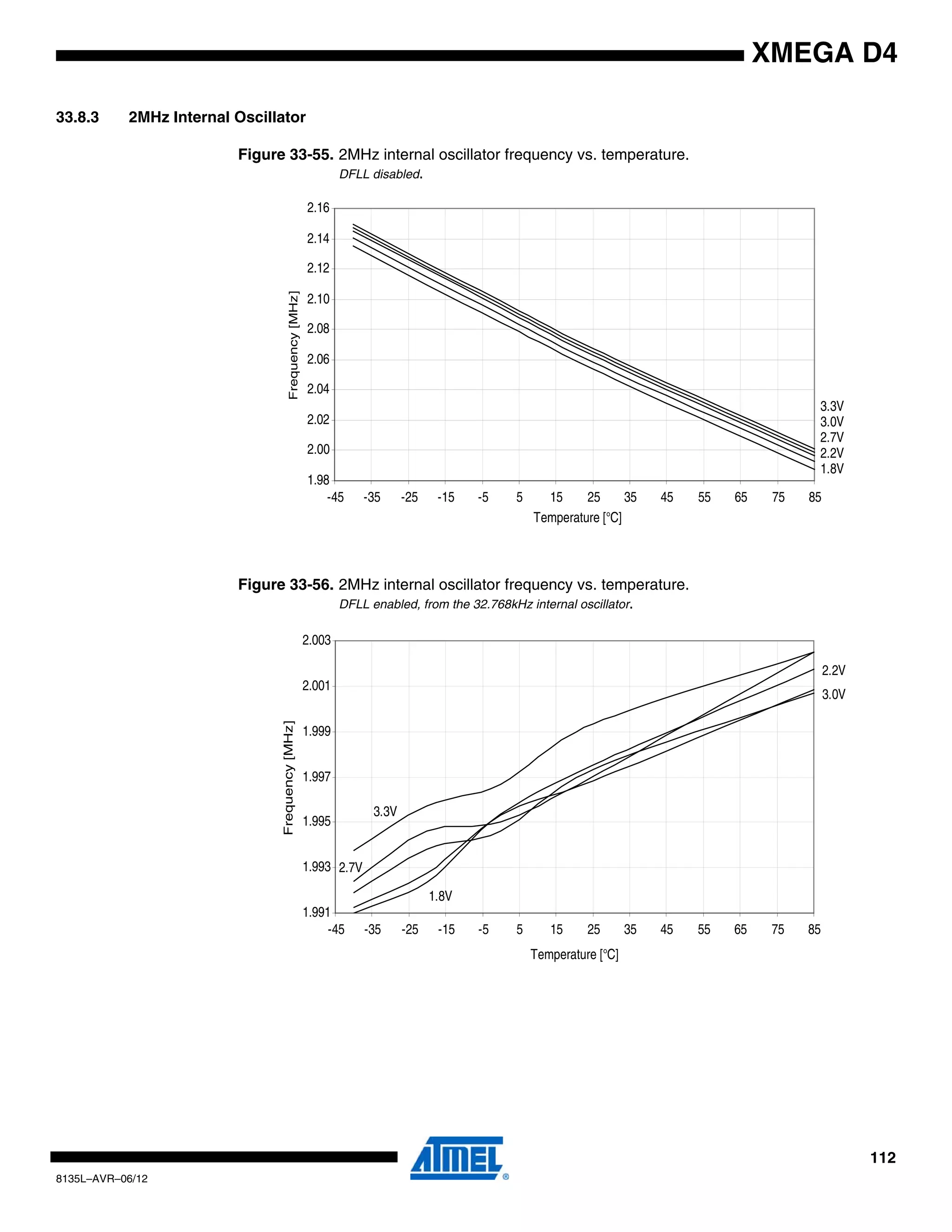 112
8135L–AVR–06/12
XMEGA D4
33.8.3 2MHz Internal Oscillator
Figure 33-55. 2MHz internal oscillator frequency vs. temperature.
DFLL disabled.
Figure 33-56. 2MHz internal oscillator frequency vs. temperature.
DFLL enabled, from the 32.768kHz internal oscillator.
1.98
2.00
2.02
2.04
2.06
2.08
2.10
2.12
2.14
2.16
-45 -35 -25 -15 -5 5 15 25 35 45 55 65 75 85
Temperature [°C]
Frequency[MHz]
3.3V
3.0V
2.7V
2.2V
1.8V
3.3V
3.0V
2.7V
2.2V
1.8V
1.991
1.993
1.995
1.997
1.999
2.001
2.003
-45 -35 -25 -15 -5 5 15 25 35 45 55 65 75 85
Temperature [°C]
Frequency[MHz]
 
