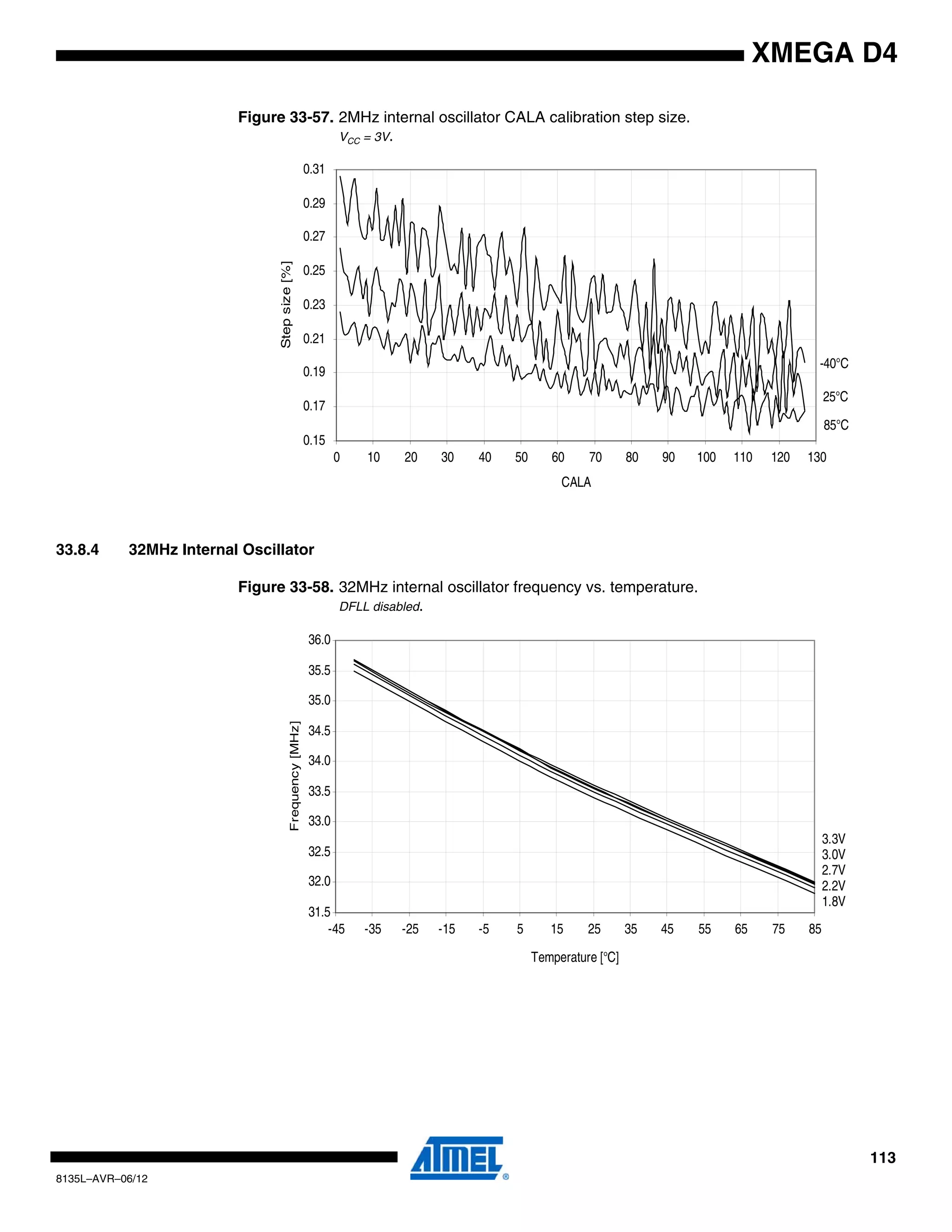 113
8135L–AVR–06/12
XMEGA D4
Figure 33-57. 2MHz internal oscillator CALA calibration step size.
VCC = 3V.
33.8.4 32MHz Internal Oscillator
Figure 33-58. 32MHz internal oscillator frequency vs. temperature.
DFLL disabled.
85°C
25°C
-40°C
0.15
0.17
0.19
0.21
0.23
0.25
0.27
0.29
0.31
0 10 20 30 40 50 60 70 80 90 100 110 120 130
CALA
Stepsize[%]
31.5
32.0
32.5
33.0
33.5
34.0
34.5
35.0
35.5
36.0
-45 -35 -25 -15 -5 5 15 25 35 45 55 65 75 85
Temperature [°C]
Frequency[MHz]
3.3V
3.0V
2.7V
2.2V
1.8V
 