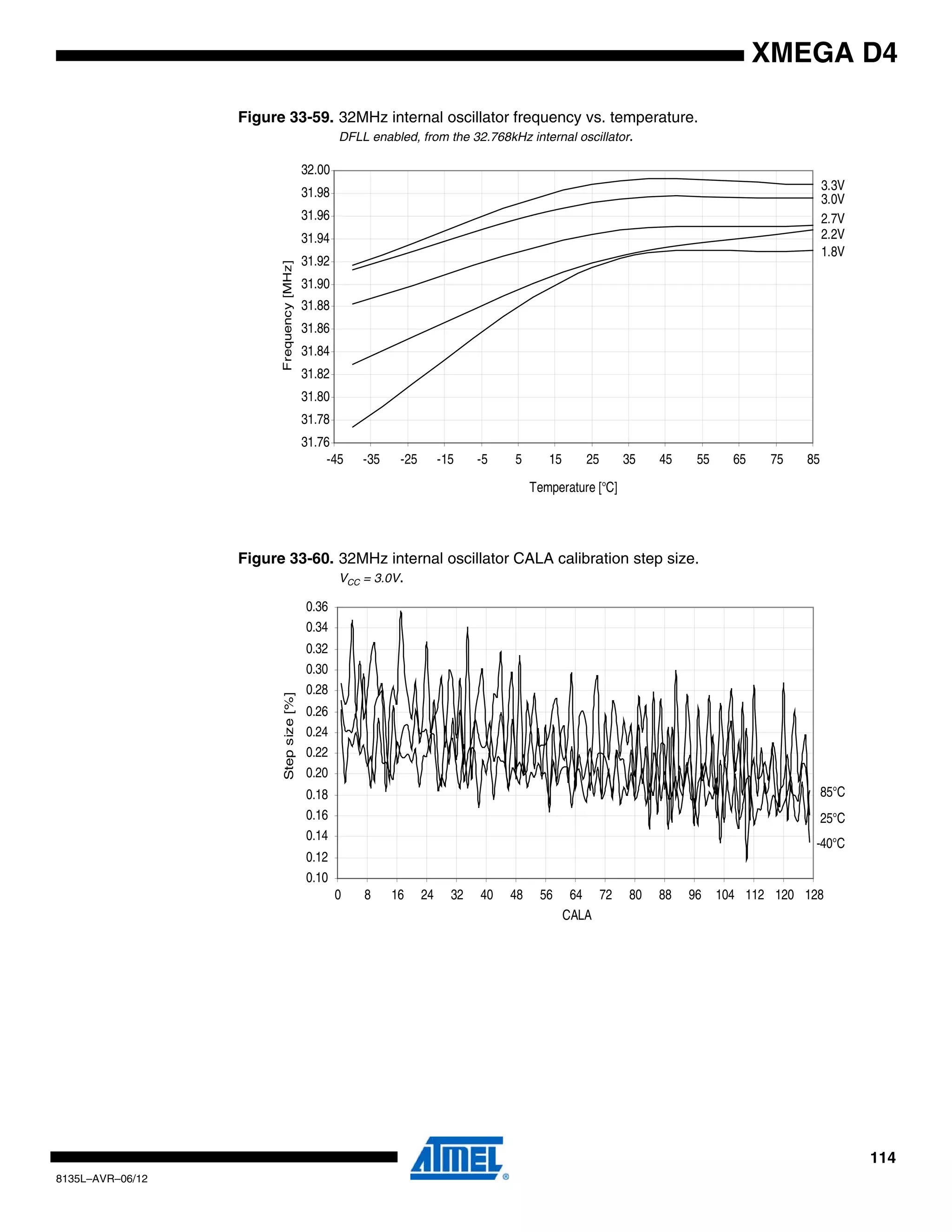 114
8135L–AVR–06/12
XMEGA D4
Figure 33-59. 32MHz internal oscillator frequency vs. temperature.
DFLL enabled, from the 32.768kHz internal oscillator.
Figure 33-60. 32MHz internal oscillator CALA calibration step size.
VCC = 3.0V.
3.3V
3.0V
2.7V
2.2V
1.8V
31.76
31.78
31.80
31.82
31.84
31.86
31.88
31.90
31.92
31.94
31.96
31.98
32.00
-45 -35 -25 -15 -5 5 15 25 35 45 55 65 75 85
Temperature [°C]
Frequency[MHz]
85°C
25°C
-40°C
0.10
0.12
0.14
0.16
0.18
0.20
0.22
0.24
0.26
0.28
0.30
0.32
0.34
0.36
0 8 16 24 32 40 48 56 64 72 80 88 96 104 112 120 128
CALA
Stepsize[%]
 