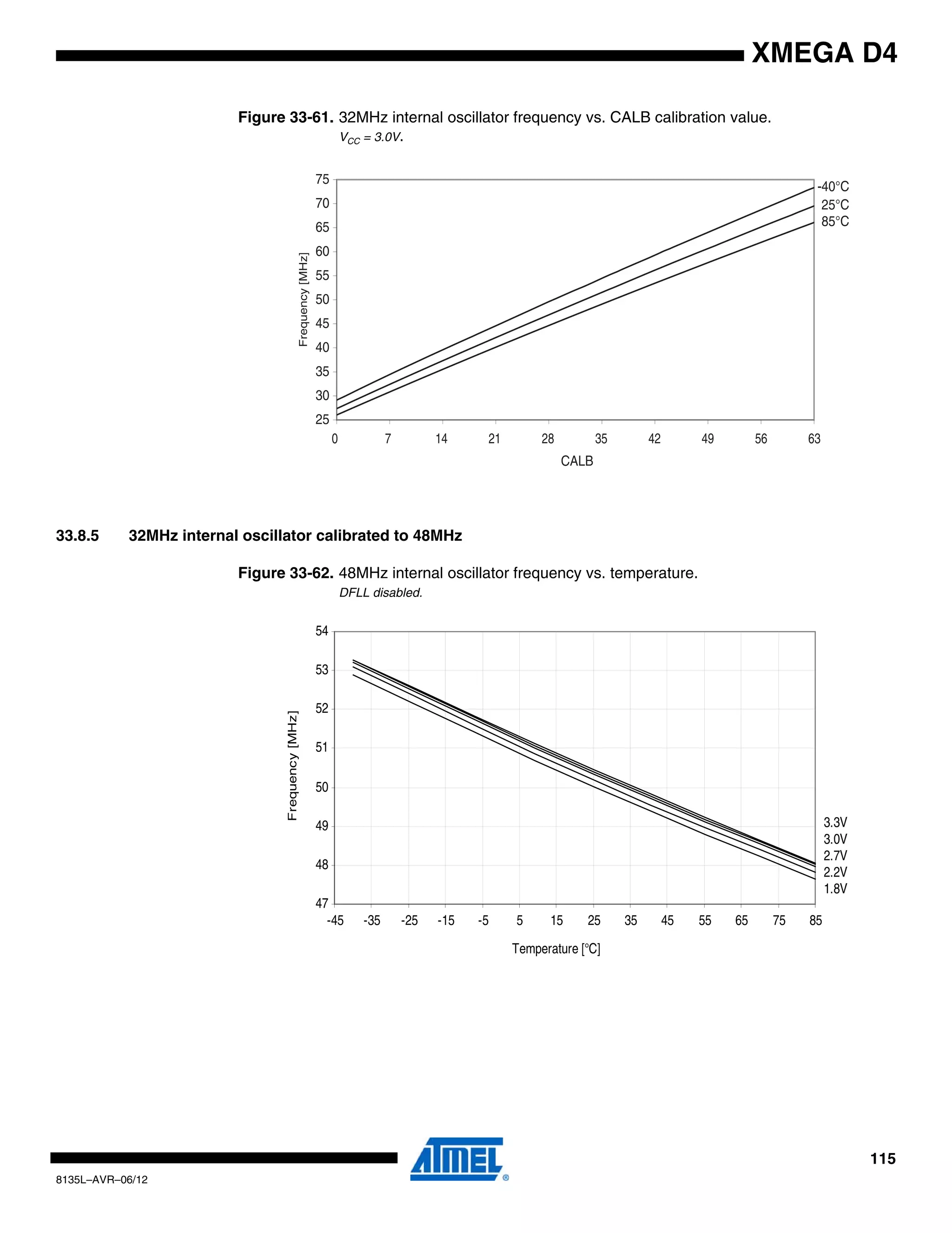115
8135L–AVR–06/12
XMEGA D4
Figure 33-61. 32MHz internal oscillator frequency vs. CALB calibration value.
VCC = 3.0V.
33.8.5 32MHz internal oscillator calibrated to 48MHz
Figure 33-62. 48MHz internal oscillator frequency vs. temperature.
DFLL disabled.
85°C
25°C
-40°C
25
30
35
40
45
50
55
60
65
70
75
0 7 14 21 28 35 42 49 56 63
CALB
Frequency[MHz]
47
48
49
50
51
52
53
54
-45 -35 -25 -15 -5 5 15 25 35 45 55 65 75 85
Temperature [°C]
Frequency[MHz]
3.3V
3.0V
2.7V
2.2V
1.8V
 
