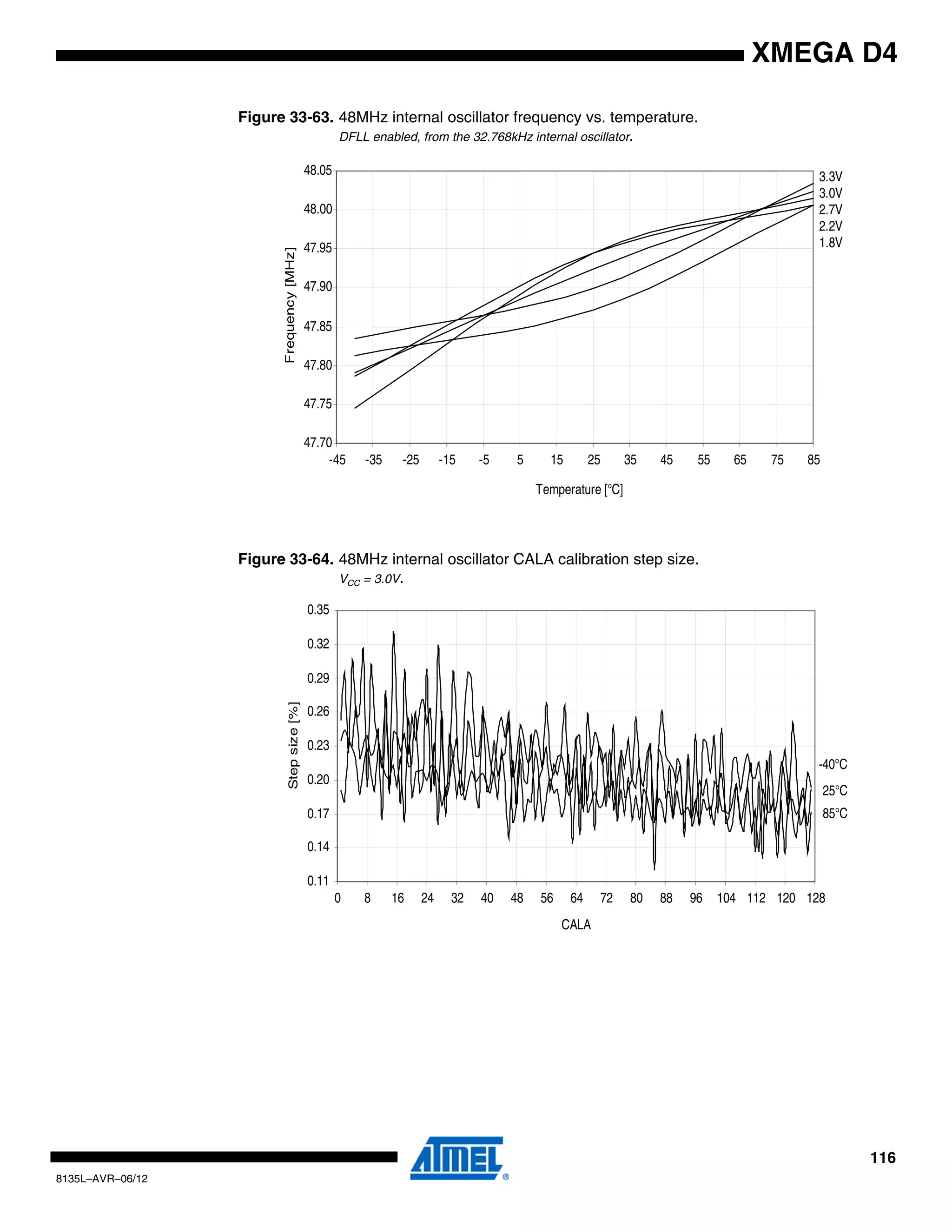 116
8135L–AVR–06/12
XMEGA D4
Figure 33-63. 48MHz internal oscillator frequency vs. temperature.
DFLL enabled, from the 32.768kHz internal oscillator.
Figure 33-64. 48MHz internal oscillator CALA calibration step size.
VCC = 3.0V.
47.70
47.75
47.80
47.85
47.90
47.95
48.00
48.05
-45 -35 -25 -15 -5 5 15 25 35 45 55 65 75 85
Temperature [°C]
Frequency[MHz]
3.3V
3.0V
2.7V
2.2V
1.8V
85°C
25°C
-40°C
0.11
0.14
0.17
0.20
0.23
0.26
0.29
0.32
0.35
0 8 16 24 32 40 48 56 64 72 80 88 96 104 112 120 128
CALA
Stepsize[%]
 