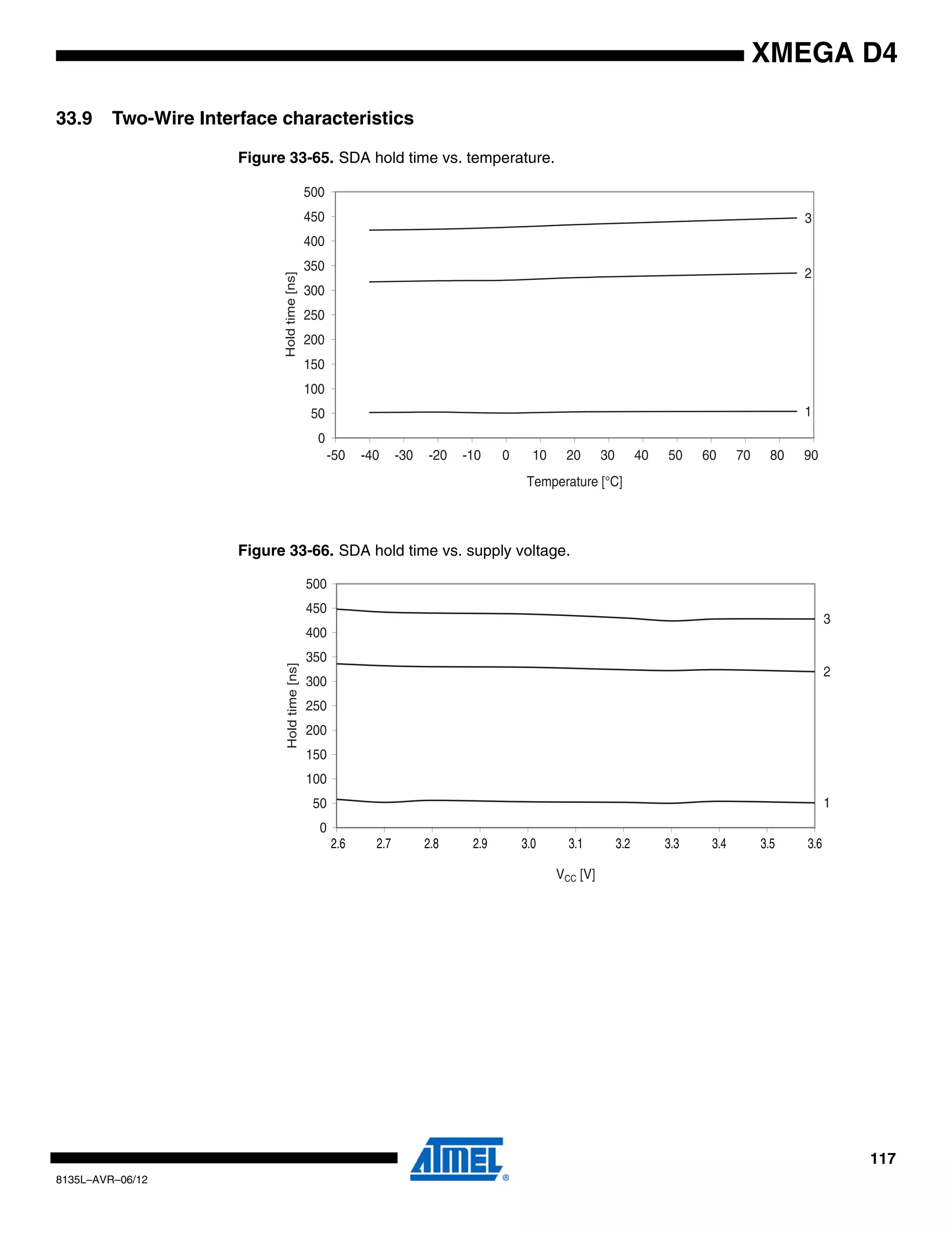 117
8135L–AVR–06/12
XMEGA D4
33.9 Two-Wire Interface characteristics
Figure 33-65. SDA hold time vs. temperature.
Figure 33-66. SDA hold time vs. supply voltage.
3
2
1
0
50
100
150
200
250
300
350
400
450
500
-50 -40 -30 -20 -10 0 10 20 30 40 50 60 70 80 90
Temperature [°C]
Holdtime[ns]
3
2
1
0
50
100
150
200
250
300
350
400
450
500
VCC [V]
Holdtime[ns]
2.6 2.7 2.8 2.9 3.0 3.1 3.2 3.3 3.4 3.5 3.6
 