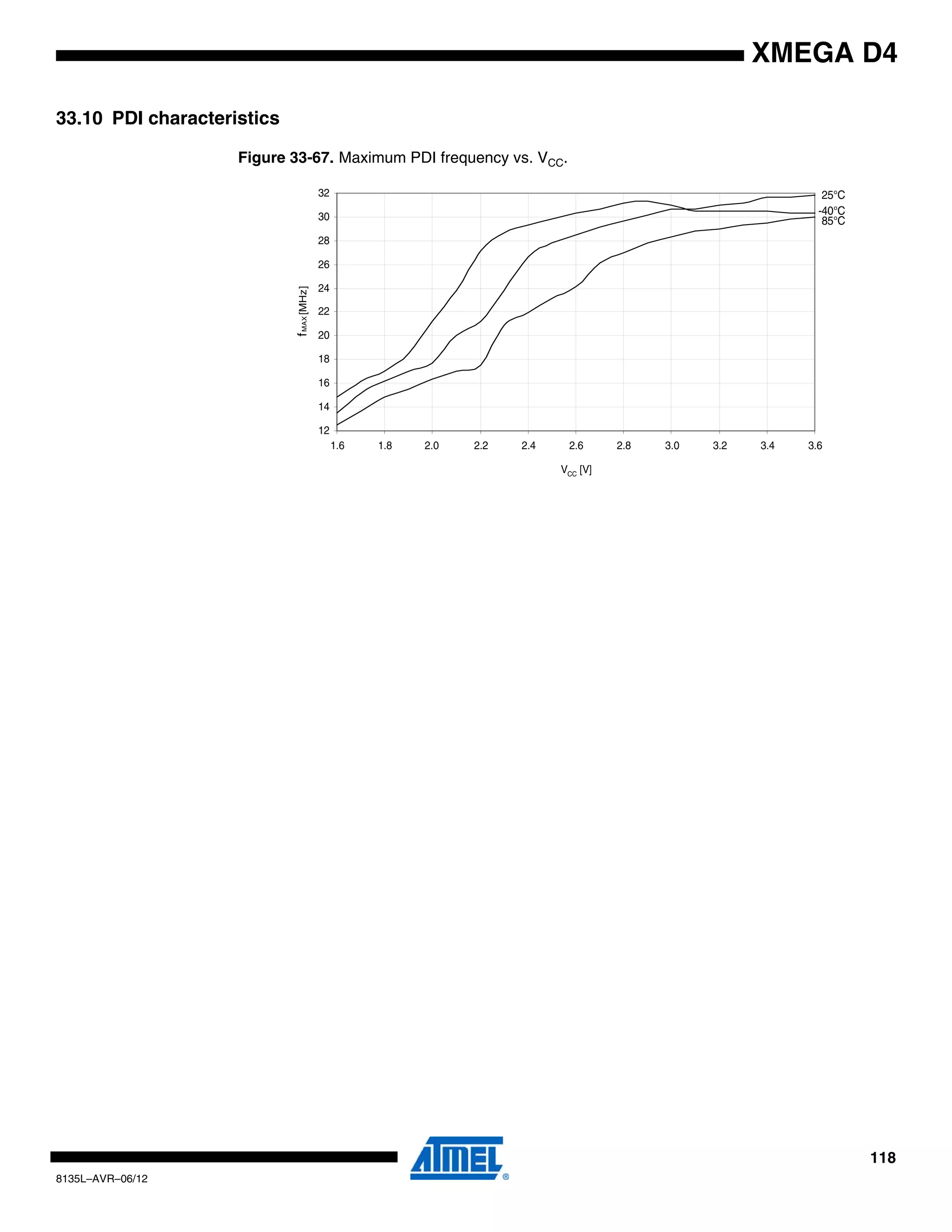 118
8135L–AVR–06/12
XMEGA D4
33.10 PDI characteristics
Figure 33-67. Maximum PDI frequency vs. VCC.
85°C
25°C
-40°C
12
14
16
18
20
22
24
26
28
30
32
1.6 1.8 2.0 2.2 2.4 2.6 2.8 3.0 3.2 3.4 3.6
VCC [V]
fMAX[MHz]
 