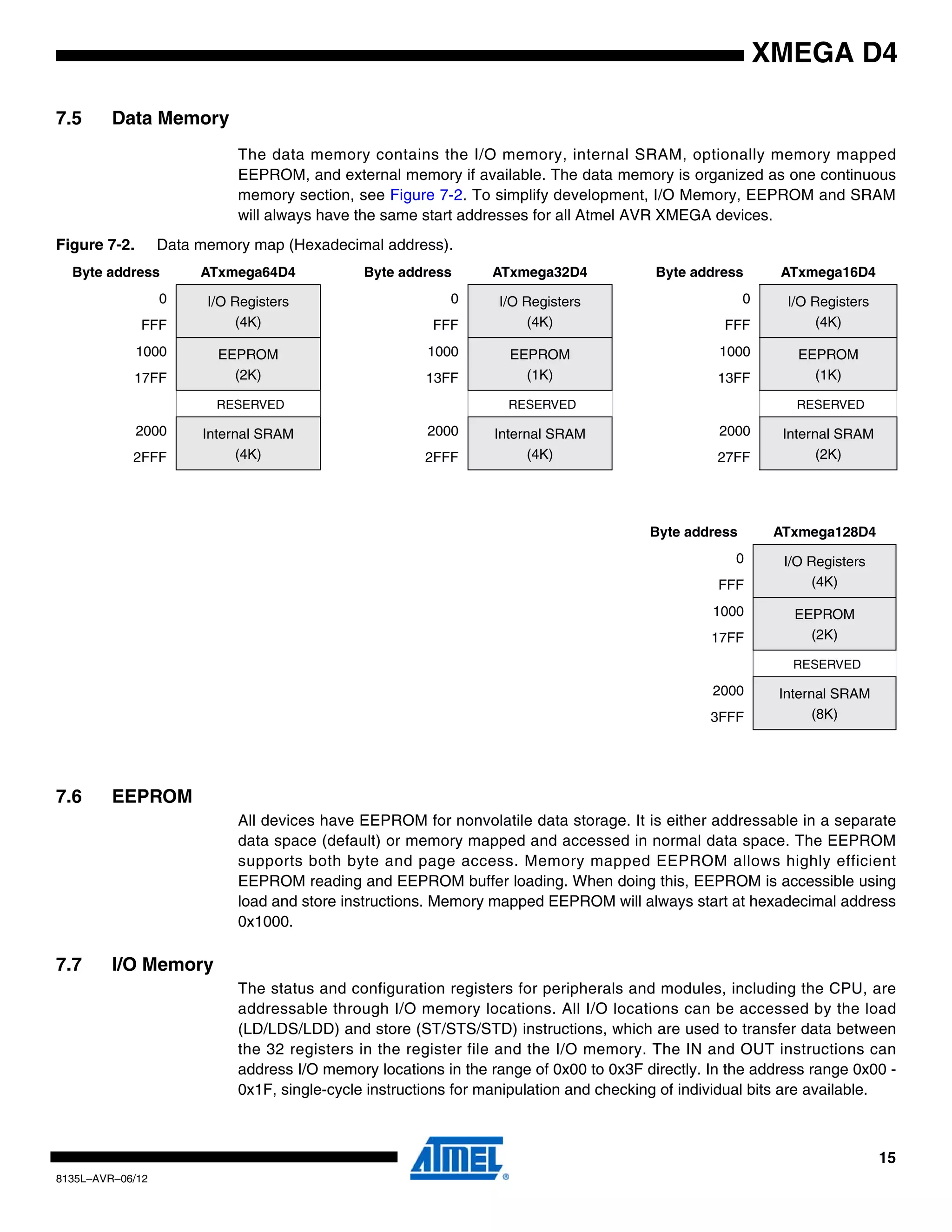 15
8135L–AVR–06/12
XMEGA D4
7.5 Data Memory
The data memory contains the I/O memory, internal SRAM, optionally memory mapped
EEPROM, and external memory if available. The data memory is organized as one continuous
memory section, see Figure 7-2. To simplify development, I/O Memory, EEPROM and SRAM
will always have the same start addresses for all Atmel AVR XMEGA devices.
7.6 EEPROM
All devices have EEPROM for nonvolatile data storage. It is either addressable in a separate
data space (default) or memory mapped and accessed in normal data space. The EEPROM
supports both byte and page access. Memory mapped EEPROM allows highly efficient
EEPROM reading and EEPROM buffer loading. When doing this, EEPROM is accessible using
load and store instructions. Memory mapped EEPROM will always start at hexadecimal address
0x1000.
7.7 I/O Memory
The status and configuration registers for peripherals and modules, including the CPU, are
addressable through I/O memory locations. All I/O locations can be accessed by the load
(LD/LDS/LDD) and store (ST/STS/STD) instructions, which are used to transfer data between
the 32 registers in the register file and the I/O memory. The IN and OUT instructions can
address I/O memory locations in the range of 0x00 to 0x3F directly. In the address range 0x00 -
0x1F, single-cycle instructions for manipulation and checking of individual bits are available.
Figure 7-2. Data memory map (Hexadecimal address).
Byte address ATxmega64D4 Byte address ATxmega32D4 Byte address ATxmega16D4
0 I/O Registers
(4K)
0 I/O Registers
(4K)
0 I/O Registers
(4K)FFF FFF FFF
1000 EEPROM
(2K)
1000 EEPROM
(1K)
1000 EEPROM
(1K)17FF 13FF 13FF
RESERVED RESERVED RESERVED
2000 Internal SRAM
(4K)
2000 Internal SRAM
(4K)
2000 Internal SRAM
(2K)2FFF 2FFF 27FF
Byte address ATxmega128D4
0 I/O Registers
(4K)FFF
1000 EEPROM
(2K)17FF
RESERVED
2000 Internal SRAM
(8K)3FFF
 