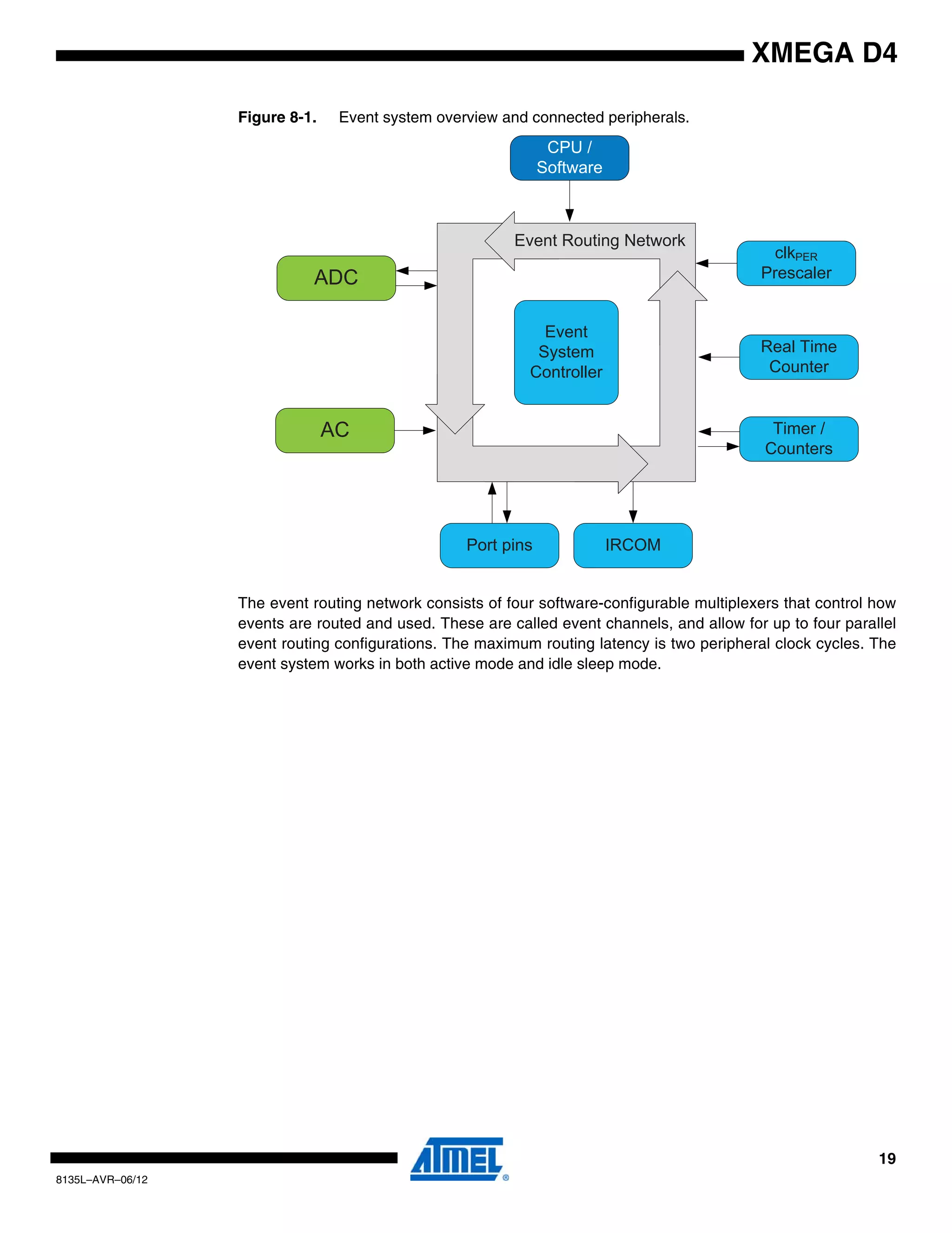 19
8135L–AVR–06/12
XMEGA D4
Figure 8-1. Event system overview and connected peripherals.
The event routing network consists of four software-configurable multiplexers that control how
events are routed and used. These are called event channels, and allow for up to four parallel
event routing configurations. The maximum routing latency is two peripheral clock cycles. The
event system works in both active mode and idle sleep mode.
Timer /
Counters
ADC
Real Time
Counter
Port pins
CPU /
Software
IRCOM
Event Routing Network
Event
System
Controller
clkPER
Prescaler
AC
 