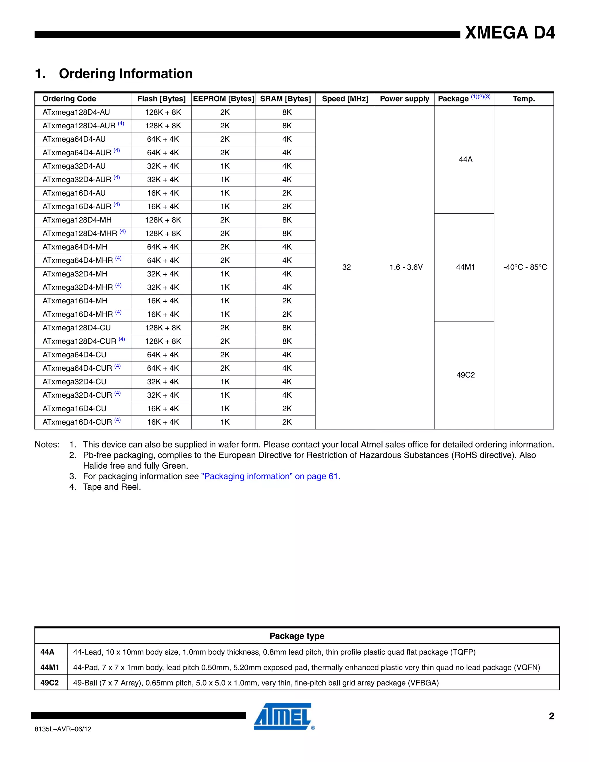 2
8135L–AVR–06/12
XMEGA D4
1. Ordering Information
Notes: 1. This device can also be supplied in wafer form. Please contact your local Atmel sales office for detailed ordering information.
2. Pb-free packaging, complies to the European Directive for Restriction of Hazardous Substances (RoHS directive). Also
Halide free and fully Green.
3. For packaging information see ”Packaging information” on page 61.
4. Tape and Reel.
Ordering Code Flash [Bytes] EEPROM [Bytes] SRAM [Bytes] Speed [MHz] Power supply Package (1)(2)(3)
Temp.
ATxmega128D4-AU 128K + 8K 2K 8K
32 1.6 - 3.6V
44A
-40°C - 85°C
ATxmega128D4-AUR (4)
128K + 8K 2K 8K
ATxmega64D4-AU 64K + 4K 2K 4K
ATxmega64D4-AUR (4)
64K + 4K 2K 4K
ATxmega32D4-AU 32K + 4K 1K 4K
ATxmega32D4-AUR (4)
32K + 4K 1K 4K
ATxmega16D4-AU 16K + 4K 1K 2K
ATxmega16D4-AUR (4)
16K + 4K 1K 2K
ATxmega128D4-MH 128K + 8K 2K 8K
44M1
ATxmega128D4-MHR (4)
128K + 8K 2K 8K
ATxmega64D4-MH 64K + 4K 2K 4K
ATxmega64D4-MHR (4)
64K + 4K 2K 4K
ATxmega32D4-MH 32K + 4K 1K 4K
ATxmega32D4-MHR (4)
32K + 4K 1K 4K
ATxmega16D4-MH 16K + 4K 1K 2K
ATxmega16D4-MHR (4)
16K + 4K 1K 2K
ATxmega128D4-CU 128K + 8K 2K 8K
49C2
ATxmega128D4-CUR (4)
128K + 8K 2K 8K
ATxmega64D4-CU 64K + 4K 2K 4K
ATxmega64D4-CUR (4)
64K + 4K 2K 4K
ATxmega32D4-CU 32K + 4K 1K 4K
ATxmega32D4-CUR (4)
32K + 4K 1K 4K
ATxmega16D4-CU 16K + 4K 1K 2K
ATxmega16D4-CUR (4)
16K + 4K 1K 2K
Package type
44A 44-Lead, 10 x 10mm body size, 1.0mm body thickness, 0.8mm lead pitch, thin profile plastic quad flat package (TQFP)
44M1 44-Pad, 7 x 7 x 1mm body, lead pitch 0.50mm, 5.20mm exposed pad, thermally enhanced plastic very thin quad no lead package (VQFN)
49C2 49-Ball (7 x 7 Array), 0.65mm pitch, 5.0 x 5.0 x 1.0mm, very thin, fine-pitch ball grid array package (VFBGA)
 
