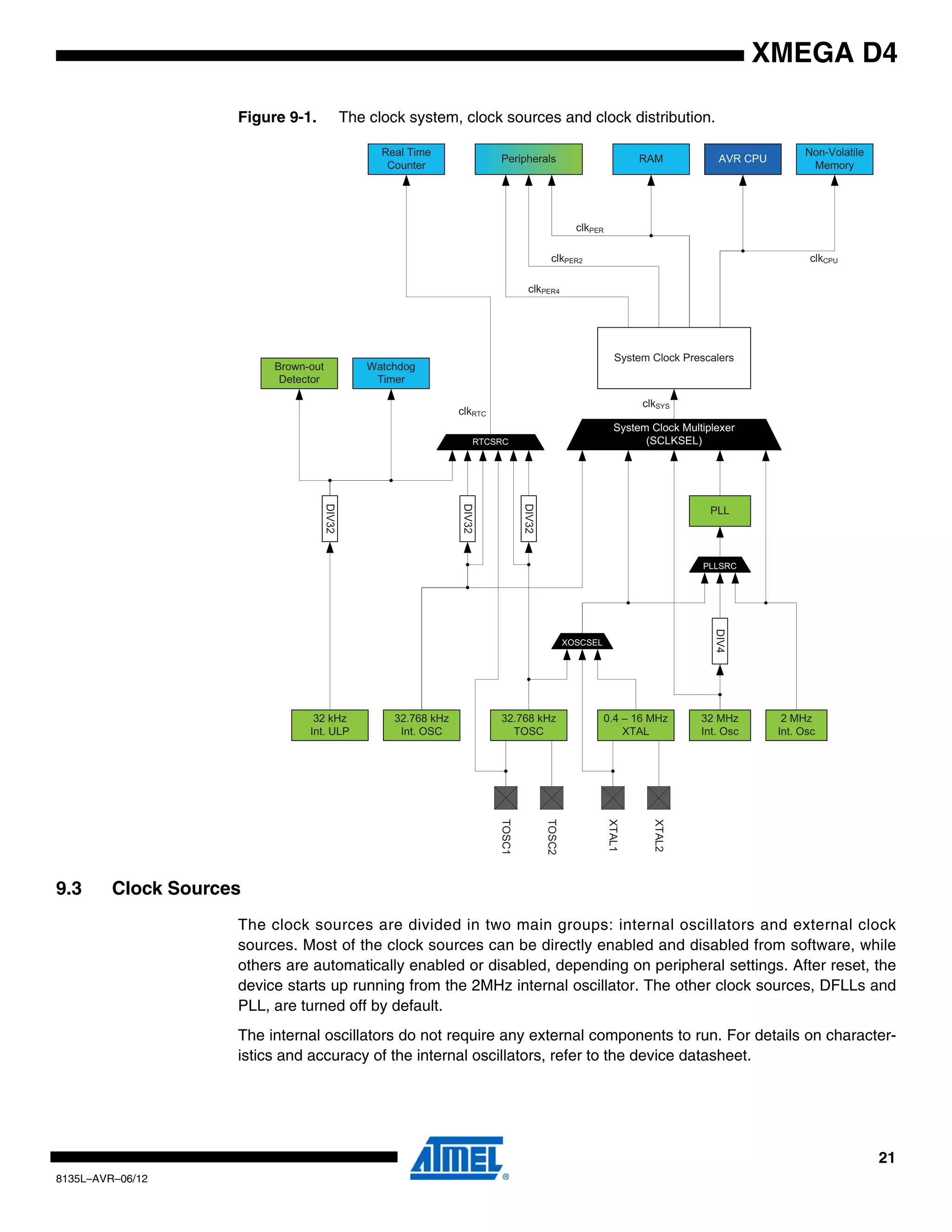 21
8135L–AVR–06/12
XMEGA D4
Figure 9-1. The clock system, clock sources and clock distribution.
9.3 Clock Sources
The clock sources are divided in two main groups: internal oscillators and external clock
sources. Most of the clock sources can be directly enabled and disabled from software, while
others are automatically enabled or disabled, depending on peripheral settings. After reset, the
device starts up running from the 2MHz internal oscillator. The other clock sources, DFLLs and
PLL, are turned off by default.
The internal oscillators do not require any external components to run. For details on character-
istics and accuracy of the internal oscillators, refer to the device datasheet.
Real Time
Counter
Peripherals RAM AVR CPU
Non-Volatile
Memory
Watchdog
Timer
Brown-out
Detector
System Clock Prescalers
System Clock Multiplexer
(SCLKSEL)
PLLSRC
RTCSRC
DIV32
32 kHz
Int. ULP
32.768 kHz
Int. OSC
32.768 kHz
TOSC
2 MHz
Int. Osc
32 MHz
Int. Osc
0.4 – 16 MHz
XTAL
DIV32
DIV32
DIV4
XOSCSEL
PLL
TOSC1
TOSC2
XTAL1
XTAL2
clkSYS
clkRTC
clkPER2
clkPER
clkCPU
clkPER4
 