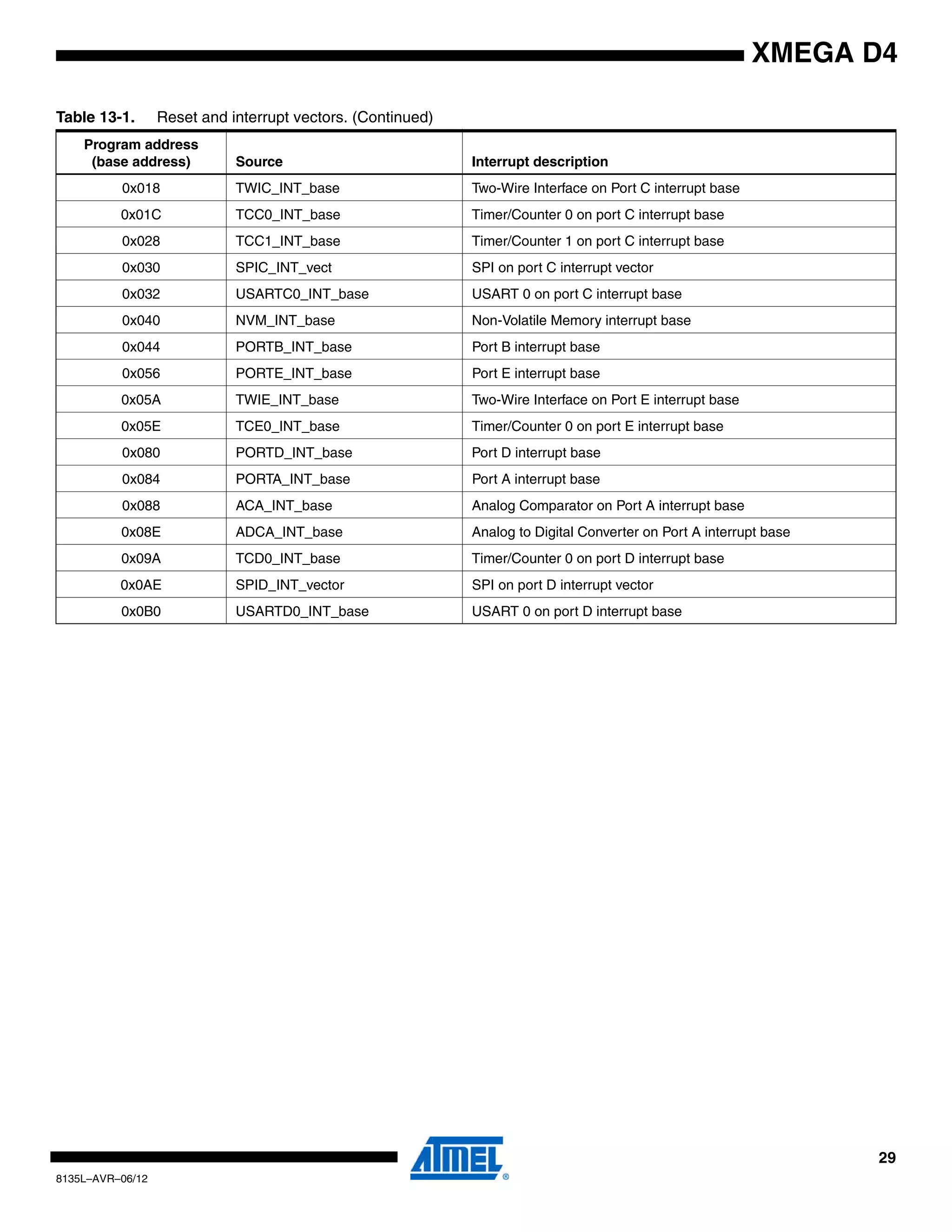 29
8135L–AVR–06/12
XMEGA D4
0x018 TWIC_INT_base Two-Wire Interface on Port C interrupt base
0x01C TCC0_INT_base Timer/Counter 0 on port C interrupt base
0x028 TCC1_INT_base Timer/Counter 1 on port C interrupt base
0x030 SPIC_INT_vect SPI on port C interrupt vector
0x032 USARTC0_INT_base USART 0 on port C interrupt base
0x040 NVM_INT_base Non-Volatile Memory interrupt base
0x044 PORTB_INT_base Port B interrupt base
0x056 PORTE_INT_base Port E interrupt base
0x05A TWIE_INT_base Two-Wire Interface on Port E interrupt base
0x05E TCE0_INT_base Timer/Counter 0 on port E interrupt base
0x080 PORTD_INT_base Port D interrupt base
0x084 PORTA_INT_base Port A interrupt base
0x088 ACA_INT_base Analog Comparator on Port A interrupt base
0x08E ADCA_INT_base Analog to Digital Converter on Port A interrupt base
0x09A TCD0_INT_base Timer/Counter 0 on port D interrupt base
0x0AE SPID_INT_vector SPI on port D interrupt vector
0x0B0 USARTD0_INT_base USART 0 on port D interrupt base
Table 13-1. Reset and interrupt vectors. (Continued)
Program address
(base address) Source Interrupt description
 