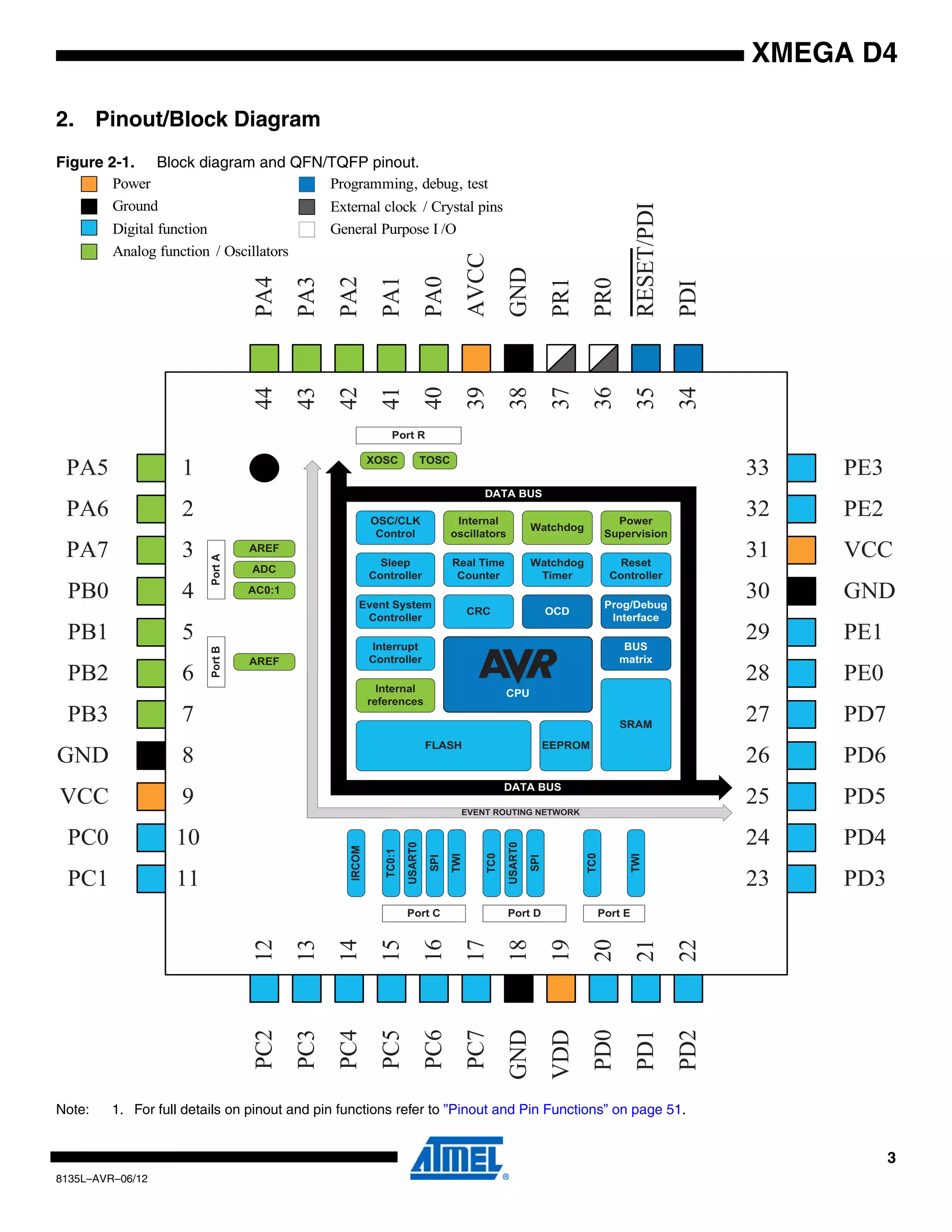 3
8135L–AVR–06/12
XMEGA D4
2. Pinout/Block Diagram
Figure 2-1. Block diagram and QFN/TQFP pinout.
Note: 1. For full details on pinout and pin functions refer to ”Pinout and Pin Functions” on page 51.
1
2
3
4
44
43
42
41
40
39
38
5
6
7
8
9
10
11
33
32
31
30
29
28
27
26
25
24
23
37
36
35
34
12
13
14
15
16
17
18
19
20
21
22
PA0
PA1
PA2
PA3
PA4
PB0
PB1
PB3
PB2
PA7
PA6
PA5
GND
VCC
PC0
VDD
GND
PC1
PC2
PC3
PC4
PC5
PC6
PC7
PD0
PD1
PD2
PD3
PD4
PD5
PD6
VCC
GND
PD7
PE0
PE1
PE2
PE3
RESET/PDI
PDI
PR0
PR1
AVCC
GND Power
Supervision
PortA
EVENT ROUTING NETWORK
BUS
matrix
SRAM
FLASH
ADC
AC0:1
OCD
Port EPort D
Prog/Debug
Interface
EEPROM
Port C
TC0:1
Event System
Controller
Watchdog
Timer
Watchdog
OSC/CLK
Control
Real Time
Counter
Interrupt
Controller
DATA BUS
DATA BUS
Port R
USART0
TWI
SPI
TC0
USART0
SPI
TC0
TWI
PortB
AREF
AREF
Sleep
Controller
Reset
Controller
IRCOM
CRC
CPUInternal
references
Internal
oscillators
XOSC TOSC
Digital function
Analog function / Oscillators
Programming, debug, test
External clock / Crystal pins
General Purpose I /O
Ground
Power
 