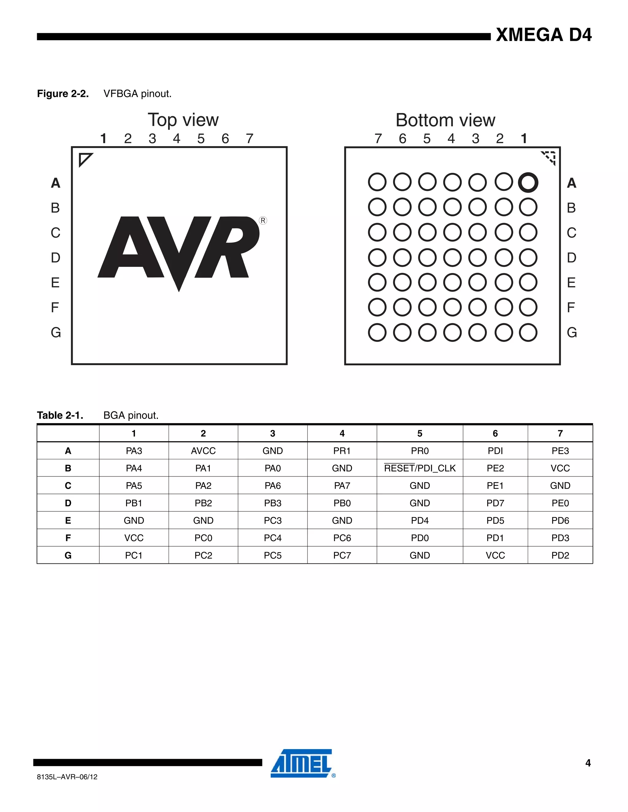 4
8135L–AVR–06/12
XMEGA D4
Figure 2-2. VFBGA pinout.
Table 2-1. BGA pinout.
1 2 3 4 5 6 7
A PA3 AVCC GND PR1 PR0 PDI PE3
B PA4 PA1 PA0 GND RESET/PDI_CLK PE2 VCC
C PA5 PA2 PA6 PA7 GND PE1 GND
D PB1 PB2 PB3 PB0 GND PD7 PE0
E GND GND PC3 GND PD4 PD5 PD6
F VCC PC0 PC4 PC6 PD0 PD1 PD3
G PC1 PC2 PC5 PC7 GND VCC PD2
A
B
C
D
E
F
G
1 2 3 4 5 6 7
A
B
C
D
E
F
G
7 6 5 4 3 2 1
Top view Bottom view
 