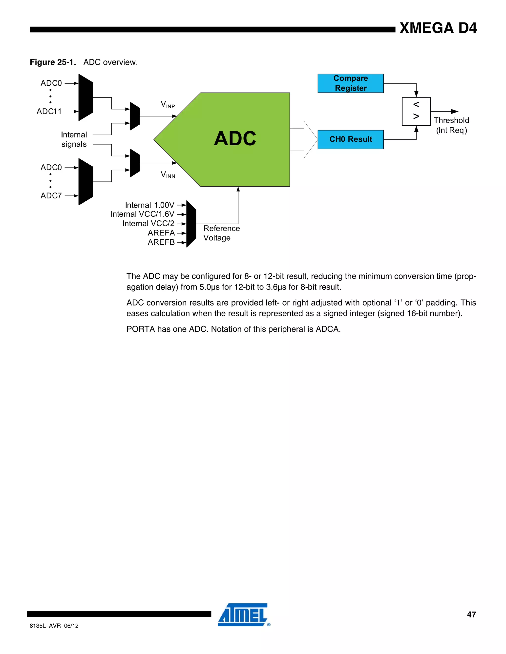 47
8135L–AVR–06/12
XMEGA D4
Figure 25-1. ADC overview.
The ADC may be configured for 8- or 12-bit result, reducing the minimum conversion time (prop-
agation delay) from 5.0µs for 12-bit to 3.6µs for 8-bit result.
ADC conversion results are provided left- or right adjusted with optional ‘1’ or ‘0’ padding. This
eases calculation when the result is represented as a signed integer (signed 16-bit number).
PORTA has one ADC. Notation of this peripheral is ADCA.
CH0 Result
Compare
Register
<
> Threshold
(Int Req)
Internal 1.00V
Internal VCC/1.6V
AREFA
AREFB
VINP
VINN
Internal
signals
Internal VCC/2
ADC0
ADC11
•
•
•
ADC0
ADC7
•
•
•
Reference
Voltage
ADC
 