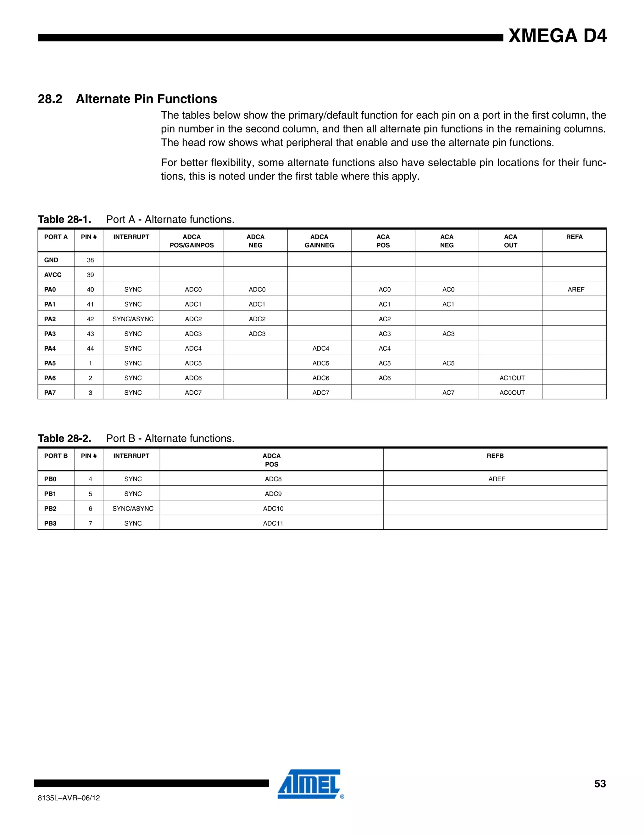 53
8135L–AVR–06/12
XMEGA D4
28.2 Alternate Pin Functions
The tables below show the primary/default function for each pin on a port in the first column, the
pin number in the second column, and then all alternate pin functions in the remaining columns.
The head row shows what peripheral that enable and use the alternate pin functions.
For better flexibility, some alternate functions also have selectable pin locations for their func-
tions, this is noted under the first table where this apply.
Table 28-1. Port A - Alternate functions.
PORT A PIN # INTERRUPT ADCA
POS/GAINPOS
ADCA
NEG
ADCA
GAINNEG
ACA
POS
ACA
NEG
ACA
OUT
REFA
GND 38
AVCC 39
PA0 40 SYNC ADC0 ADC0 AC0 AC0 AREF
PA1 41 SYNC ADC1 ADC1 AC1 AC1
PA2 42 SYNC/ASYNC ADC2 ADC2 AC2
PA3 43 SYNC ADC3 ADC3 AC3 AC3
PA4 44 SYNC ADC4 ADC4 AC4
PA5 1 SYNC ADC5 ADC5 AC5 AC5
PA6 2 SYNC ADC6 ADC6 AC6 AC1OUT
PA7 3 SYNC ADC7 ADC7 AC7 AC0OUT
Table 28-2. Port B - Alternate functions.
PORT B PIN # INTERRUPT ADCA
POS
REFB
PB0 4 SYNC ADC8 AREF
PB1 5 SYNC ADC9
PB2 6 SYNC/ASYNC ADC10
PB3 7 SYNC ADC11
 