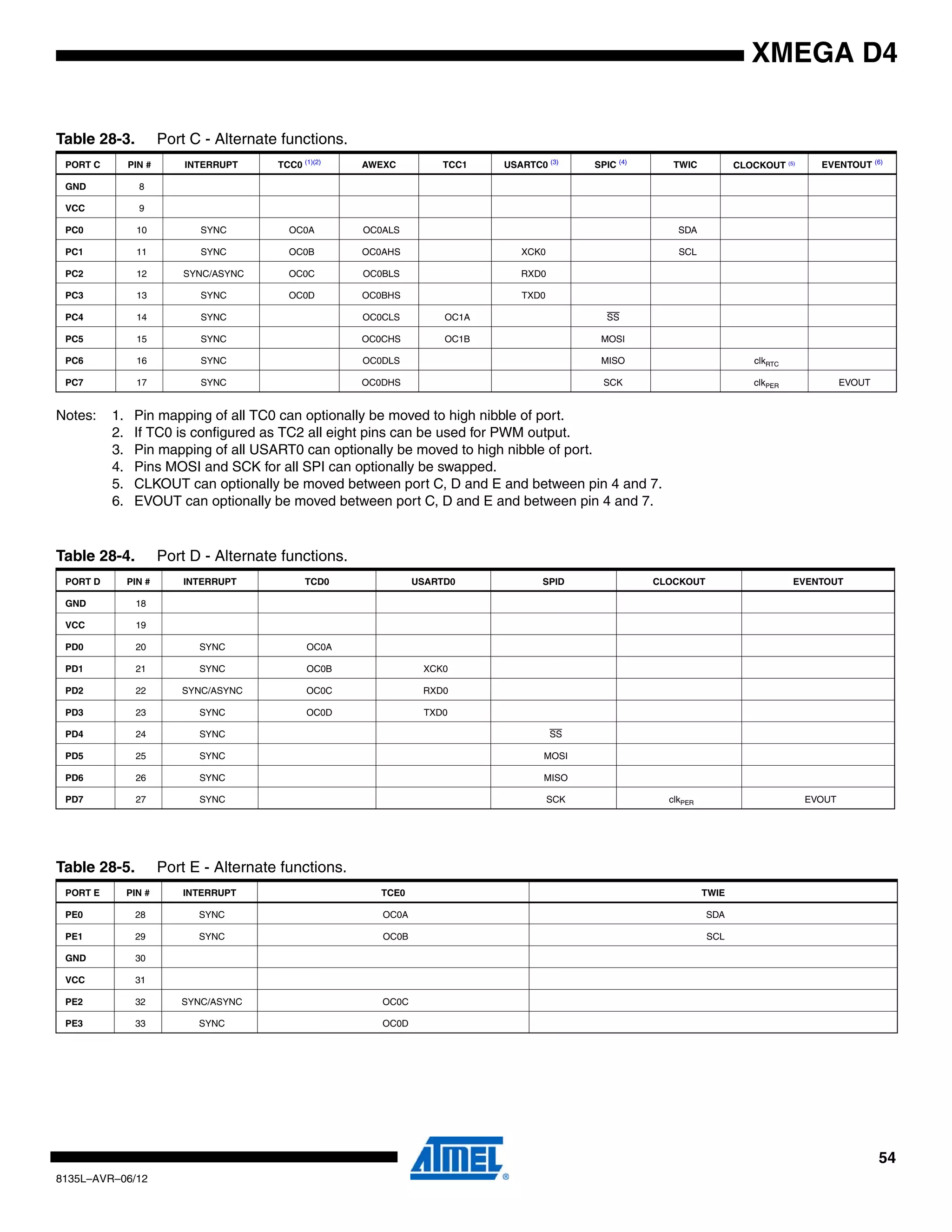 54
8135L–AVR–06/12
XMEGA D4
Notes: 1. Pin mapping of all TC0 can optionally be moved to high nibble of port.
2. If TC0 is configured as TC2 all eight pins can be used for PWM output.
3. Pin mapping of all USART0 can optionally be moved to high nibble of port.
4. Pins MOSI and SCK for all SPI can optionally be swapped.
5. CLKOUT can optionally be moved between port C, D and E and between pin 4 and 7.
6. EVOUT can optionally be moved between port C, D and E and between pin 4 and 7.
Table 28-3. Port C - Alternate functions.
PORT C PIN # INTERRUPT TCC0 (1)(2)
AWEXC TCC1 USARTC0 (3)
SPIC (4)
TWIC CLOCKOUT (5) EVENTOUT (6)
GND 8
VCC 9
PC0 10 SYNC OC0A OC0ALS SDA
PC1 11 SYNC OC0B OC0AHS XCK0 SCL
PC2 12 SYNC/ASYNC OC0C OC0BLS RXD0
PC3 13 SYNC OC0D OC0BHS TXD0
PC4 14 SYNC OC0CLS OC1A SS
PC5 15 SYNC OC0CHS OC1B MOSI
PC6 16 SYNC OC0DLS MISO clkRTC
PC7 17 SYNC OC0DHS SCK clkPER EVOUT
Table 28-4. Port D - Alternate functions.
PORT D PIN # INTERRUPT TCD0 USARTD0 SPID CLOCKOUT EVENTOUT
GND 18
VCC 19
PD0 20 SYNC OC0A
PD1 21 SYNC OC0B XCK0
PD2 22 SYNC/ASYNC OC0C RXD0
PD3 23 SYNC OC0D TXD0
PD4 24 SYNC SS
PD5 25 SYNC MOSI
PD6 26 SYNC MISO
PD7 27 SYNC SCK clkPER EVOUT
Table 28-5. Port E - Alternate functions.
PORT E PIN # INTERRUPT TCE0 TWIE
PE0 28 SYNC OC0A SDA
PE1 29 SYNC OC0B SCL
GND 30
VCC 31
PE2 32 SYNC/ASYNC OC0C
PE3 33 SYNC OC0D
 