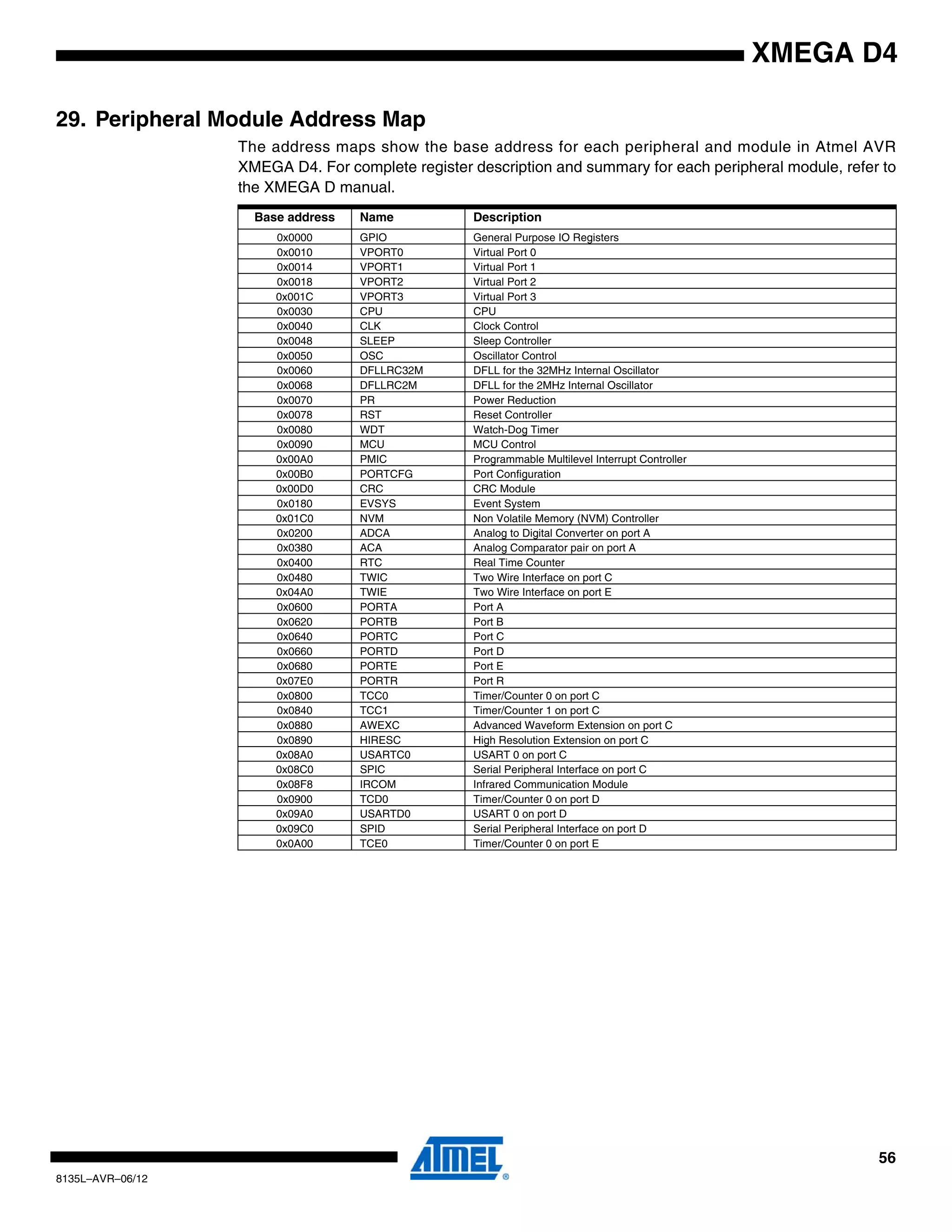 56
8135L–AVR–06/12
XMEGA D4
29. Peripheral Module Address Map
The address maps show the base address for each peripheral and module in Atmel AVR
XMEGA D4. For complete register description and summary for each peripheral module, refer to
the XMEGA D manual.
Base address Name Description
0x0000 GPIO General Purpose IO Registers
0x0010 VPORT0 Virtual Port 0
0x0014 VPORT1 Virtual Port 1
0x0018 VPORT2 Virtual Port 2
0x001C VPORT3 Virtual Port 3
0x0030 CPU CPU
0x0040 CLK Clock Control
0x0048 SLEEP Sleep Controller
0x0050 OSC Oscillator Control
0x0060 DFLLRC32M DFLL for the 32MHz Internal Oscillator
0x0068 DFLLRC2M DFLL for the 2MHz Internal Oscillator
0x0070 PR Power Reduction
0x0078 RST Reset Controller
0x0080 WDT Watch-Dog Timer
0x0090 MCU MCU Control
0x00A0 PMIC Programmable Multilevel Interrupt Controller
0x00B0 PORTCFG Port Configuration
0x00D0 CRC CRC Module
0x0180 EVSYS Event System
0x01C0 NVM Non Volatile Memory (NVM) Controller
0x0200 ADCA Analog to Digital Converter on port A
0x0380 ACA Analog Comparator pair on port A
0x0400 RTC Real Time Counter
0x0480 TWIC Two Wire Interface on port C
0x04A0 TWIE Two Wire Interface on port E
0x0600 PORTA Port A
0x0620 PORTB Port B
0x0640 PORTC Port C
0x0660 PORTD Port D
0x0680 PORTE Port E
0x07E0 PORTR Port R
0x0800 TCC0 Timer/Counter 0 on port C
0x0840 TCC1 Timer/Counter 1 on port C
0x0880 AWEXC Advanced Waveform Extension on port C
0x0890 HIRESC High Resolution Extension on port C
0x08A0 USARTC0 USART 0 on port C
0x08C0 SPIC Serial Peripheral Interface on port C
0x08F8 IRCOM Infrared Communication Module
0x0900 TCD0 Timer/Counter 0 on port D
0x09A0 USARTD0 USART 0 on port D
0x09C0 SPID Serial Peripheral Interface on port D
0x0A00 TCE0 Timer/Counter 0 on port E
 