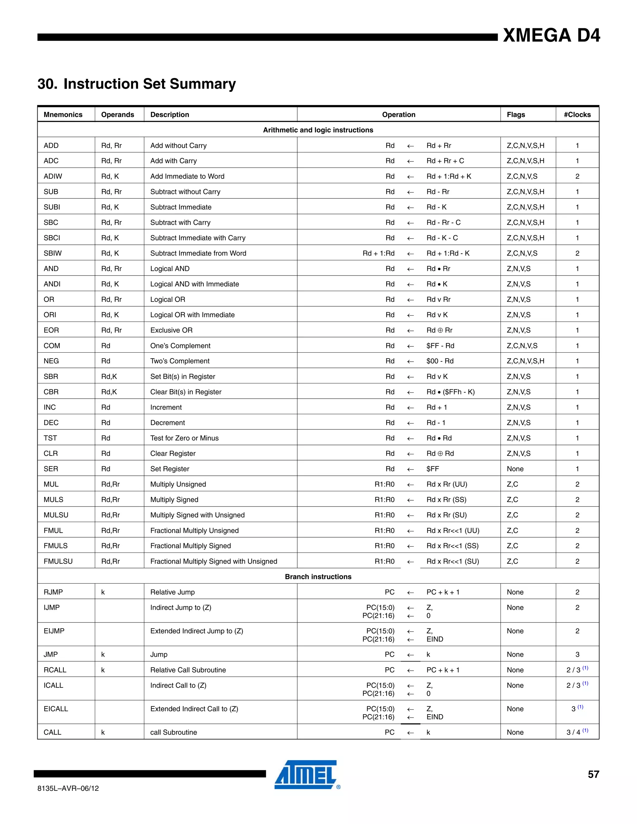 57
8135L–AVR–06/12
XMEGA D4
30. Instruction Set Summary
Mnemonics Operands Description Operation Flags #Clocks
Arithmetic and logic instructions
ADD Rd, Rr Add without Carry Rd ← Rd + Rr Z,C,N,V,S,H 1
ADC Rd, Rr Add with Carry Rd ← Rd + Rr + C Z,C,N,V,S,H 1
ADIW Rd, K Add Immediate to Word Rd ← Rd + 1:Rd + K Z,C,N,V,S 2
SUB Rd, Rr Subtract without Carry Rd ← Rd - Rr Z,C,N,V,S,H 1
SUBI Rd, K Subtract Immediate Rd ← Rd - K Z,C,N,V,S,H 1
SBC Rd, Rr Subtract with Carry Rd ← Rd - Rr - C Z,C,N,V,S,H 1
SBCI Rd, K Subtract Immediate with Carry Rd ← Rd - K - C Z,C,N,V,S,H 1
SBIW Rd, K Subtract Immediate from Word Rd + 1:Rd ← Rd + 1:Rd - K Z,C,N,V,S 2
AND Rd, Rr Logical AND Rd ← Rd • Rr Z,N,V,S 1
ANDI Rd, K Logical AND with Immediate Rd ← Rd • K Z,N,V,S 1
OR Rd, Rr Logical OR Rd ← Rd v Rr Z,N,V,S 1
ORI Rd, K Logical OR with Immediate Rd ← Rd v K Z,N,V,S 1
EOR Rd, Rr Exclusive OR Rd ← Rd ⊕ Rr Z,N,V,S 1
COM Rd One’s Complement Rd ← $FF - Rd Z,C,N,V,S 1
NEG Rd Two’s Complement Rd ← $00 - Rd Z,C,N,V,S,H 1
SBR Rd,K Set Bit(s) in Register Rd ← Rd v K Z,N,V,S 1
CBR Rd,K Clear Bit(s) in Register Rd ← Rd • ($FFh - K) Z,N,V,S 1
INC Rd Increment Rd ← Rd + 1 Z,N,V,S 1
DEC Rd Decrement Rd ← Rd - 1 Z,N,V,S 1
TST Rd Test for Zero or Minus Rd ← Rd • Rd Z,N,V,S 1
CLR Rd Clear Register Rd ← Rd ⊕ Rd Z,N,V,S 1
SER Rd Set Register Rd ← $FF None 1
MUL Rd,Rr Multiply Unsigned R1:R0 ← Rd x Rr (UU) Z,C 2
MULS Rd,Rr Multiply Signed R1:R0 ← Rd x Rr (SS) Z,C 2
MULSU Rd,Rr Multiply Signed with Unsigned R1:R0 ← Rd x Rr (SU) Z,C 2
FMUL Rd,Rr Fractional Multiply Unsigned R1:R0 ← Rd x Rr<<1 (UU) Z,C 2
FMULS Rd,Rr Fractional Multiply Signed R1:R0 ← Rd x Rr<<1 (SS) Z,C 2
FMULSU Rd,Rr Fractional Multiply Signed with Unsigned R1:R0 ← Rd x Rr<<1 (SU) Z,C 2
Branch instructions
RJMP k Relative Jump PC ← PC + k + 1 None 2
IJMP Indirect Jump to (Z) PC(15:0)
PC(21:16)
←
←
Z,
0
None 2
EIJMP Extended Indirect Jump to (Z) PC(15:0)
PC(21:16)
←
←
Z,
EIND
None 2
JMP k Jump PC ← k None 3
RCALL k Relative Call Subroutine PC ← PC + k + 1 None 2 / 3 (1)
ICALL Indirect Call to (Z) PC(15:0)
PC(21:16)
←
←
Z,
0
None 2 / 3 (1)
EICALL Extended Indirect Call to (Z) PC(15:0)
PC(21:16)
←
←
Z,
EIND
None 3 (1)
CALL k call Subroutine PC ← k None 3 / 4 (1)
 