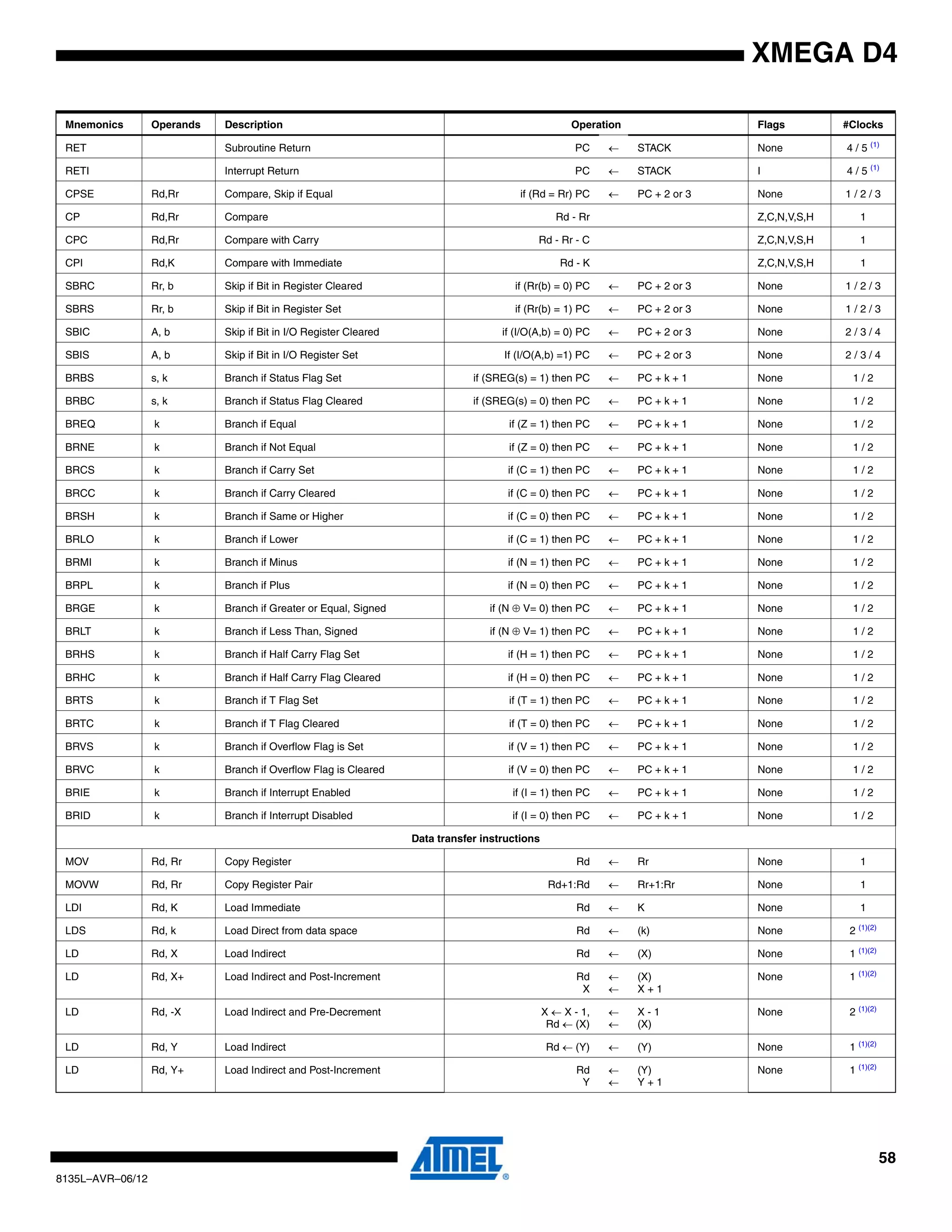 58
8135L–AVR–06/12
XMEGA D4
RET Subroutine Return PC ← STACK None 4 / 5 (1)
RETI Interrupt Return PC ← STACK I 4 / 5 (1)
CPSE Rd,Rr Compare, Skip if Equal if (Rd = Rr) PC ← PC + 2 or 3 None 1 / 2 / 3
CP Rd,Rr Compare Rd - Rr Z,C,N,V,S,H 1
CPC Rd,Rr Compare with Carry Rd - Rr - C Z,C,N,V,S,H 1
CPI Rd,K Compare with Immediate Rd - K Z,C,N,V,S,H 1
SBRC Rr, b Skip if Bit in Register Cleared if (Rr(b) = 0) PC ← PC + 2 or 3 None 1 / 2 / 3
SBRS Rr, b Skip if Bit in Register Set if (Rr(b) = 1) PC ← PC + 2 or 3 None 1 / 2 / 3
SBIC A, b Skip if Bit in I/O Register Cleared if (I/O(A,b) = 0) PC ← PC + 2 or 3 None 2 / 3 / 4
SBIS A, b Skip if Bit in I/O Register Set If (I/O(A,b) =1) PC ← PC + 2 or 3 None 2 / 3 / 4
BRBS s, k Branch if Status Flag Set if (SREG(s) = 1) then PC ← PC + k + 1 None 1 / 2
BRBC s, k Branch if Status Flag Cleared if (SREG(s) = 0) then PC ← PC + k + 1 None 1 / 2
BREQ k Branch if Equal if (Z = 1) then PC ← PC + k + 1 None 1 / 2
BRNE k Branch if Not Equal if (Z = 0) then PC ← PC + k + 1 None 1 / 2
BRCS k Branch if Carry Set if (C = 1) then PC ← PC + k + 1 None 1 / 2
BRCC k Branch if Carry Cleared if (C = 0) then PC ← PC + k + 1 None 1 / 2
BRSH k Branch if Same or Higher if (C = 0) then PC ← PC + k + 1 None 1 / 2
BRLO k Branch if Lower if (C = 1) then PC ← PC + k + 1 None 1 / 2
BRMI k Branch if Minus if (N = 1) then PC ← PC + k + 1 None 1 / 2
BRPL k Branch if Plus if (N = 0) then PC ← PC + k + 1 None 1 / 2
BRGE k Branch if Greater or Equal, Signed if (N ⊕ V= 0) then PC ← PC + k + 1 None 1 / 2
BRLT k Branch if Less Than, Signed if (N ⊕ V= 1) then PC ← PC + k + 1 None 1 / 2
BRHS k Branch if Half Carry Flag Set if (H = 1) then PC ← PC + k + 1 None 1 / 2
BRHC k Branch if Half Carry Flag Cleared if (H = 0) then PC ← PC + k + 1 None 1 / 2
BRTS k Branch if T Flag Set if (T = 1) then PC ← PC + k + 1 None 1 / 2
BRTC k Branch if T Flag Cleared if (T = 0) then PC ← PC + k + 1 None 1 / 2
BRVS k Branch if Overflow Flag is Set if (V = 1) then PC ← PC + k + 1 None 1 / 2
BRVC k Branch if Overflow Flag is Cleared if (V = 0) then PC ← PC + k + 1 None 1 / 2
BRIE k Branch if Interrupt Enabled if (I = 1) then PC ← PC + k + 1 None 1 / 2
BRID k Branch if Interrupt Disabled if (I = 0) then PC ← PC + k + 1 None 1 / 2
Data transfer instructions
MOV Rd, Rr Copy Register Rd ← Rr None 1
MOVW Rd, Rr Copy Register Pair Rd+1:Rd ← Rr+1:Rr None 1
LDI Rd, K Load Immediate Rd ← K None 1
LDS Rd, k Load Direct from data space Rd ← (k) None 2 (1)(2)
LD Rd, X Load Indirect Rd ← (X) None 1 (1)(2)
LD Rd, X+ Load Indirect and Post-Increment Rd
X
←
←
(X)
X + 1
None 1 (1)(2)
LD Rd, -X Load Indirect and Pre-Decrement X ← X - 1,
Rd ← (X)
←
←
X - 1
(X)
None 2 (1)(2)
LD Rd, Y Load Indirect Rd ← (Y) ← (Y) None 1 (1)(2)
LD Rd, Y+ Load Indirect and Post-Increment Rd
Y
←
←
(Y)
Y + 1
None 1 (1)(2)
Mnemonics Operands Description Operation Flags #Clocks
 