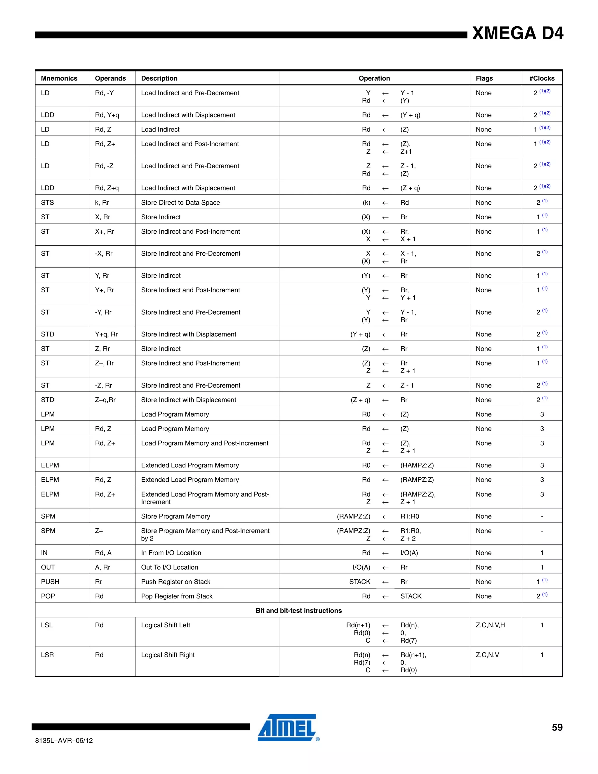 59
8135L–AVR–06/12
XMEGA D4
LD Rd, -Y Load Indirect and Pre-Decrement Y
Rd
←
←
Y - 1
(Y)
None 2 (1)(2)
LDD Rd, Y+q Load Indirect with Displacement Rd ← (Y + q) None 2 (1)(2)
LD Rd, Z Load Indirect Rd ← (Z) None 1 (1)(2)
LD Rd, Z+ Load Indirect and Post-Increment Rd
Z
←
←
(Z),
Z+1
None 1 (1)(2)
LD Rd, -Z Load Indirect and Pre-Decrement Z
Rd
←
←
Z - 1,
(Z)
None 2 (1)(2)
LDD Rd, Z+q Load Indirect with Displacement Rd ← (Z + q) None 2 (1)(2)
STS k, Rr Store Direct to Data Space (k) ← Rd None 2 (1)
ST X, Rr Store Indirect (X) ← Rr None 1 (1)
ST X+, Rr Store Indirect and Post-Increment (X)
X
←
←
Rr,
X + 1
None 1 (1)
ST -X, Rr Store Indirect and Pre-Decrement X
(X)
←
←
X - 1,
Rr
None 2 (1)
ST Y, Rr Store Indirect (Y) ← Rr None 1 (1)
ST Y+, Rr Store Indirect and Post-Increment (Y)
Y
←
←
Rr,
Y + 1
None 1 (1)
ST -Y, Rr Store Indirect and Pre-Decrement Y
(Y)
←
←
Y - 1,
Rr
None 2 (1)
STD Y+q, Rr Store Indirect with Displacement (Y + q) ← Rr None 2 (1)
ST Z, Rr Store Indirect (Z) ← Rr None 1 (1)
ST Z+, Rr Store Indirect and Post-Increment (Z)
Z
←
←
Rr
Z + 1
None 1 (1)
ST -Z, Rr Store Indirect and Pre-Decrement Z ← Z - 1 None 2 (1)
STD Z+q,Rr Store Indirect with Displacement (Z + q) ← Rr None 2 (1)
LPM Load Program Memory R0 ← (Z) None 3
LPM Rd, Z Load Program Memory Rd ← (Z) None 3
LPM Rd, Z+ Load Program Memory and Post-Increment Rd
Z
←
←
(Z),
Z + 1
None 3
ELPM Extended Load Program Memory R0 ← (RAMPZ:Z) None 3
ELPM Rd, Z Extended Load Program Memory Rd ← (RAMPZ:Z) None 3
ELPM Rd, Z+ Extended Load Program Memory and Post-
Increment
Rd
Z
←
←
(RAMPZ:Z),
Z + 1
None 3
SPM Store Program Memory (RAMPZ:Z) ← R1:R0 None -
SPM Z+ Store Program Memory and Post-Increment
by 2
(RAMPZ:Z)
Z
←
←
R1:R0,
Z + 2
None -
IN Rd, A In From I/O Location Rd ← I/O(A) None 1
OUT A, Rr Out To I/O Location I/O(A) ← Rr None 1
PUSH Rr Push Register on Stack STACK ← Rr None 1 (1)
POP Rd Pop Register from Stack Rd ← STACK None 2 (1)
Bit and bit-test instructions
LSL Rd Logical Shift Left Rd(n+1)
Rd(0)
C
←
←
←
Rd(n),
0,
Rd(7)
Z,C,N,V,H 1
LSR Rd Logical Shift Right Rd(n)
Rd(7)
C
←
←
←
Rd(n+1),
0,
Rd(0)
Z,C,N,V 1
Mnemonics Operands Description Operation Flags #Clocks
 