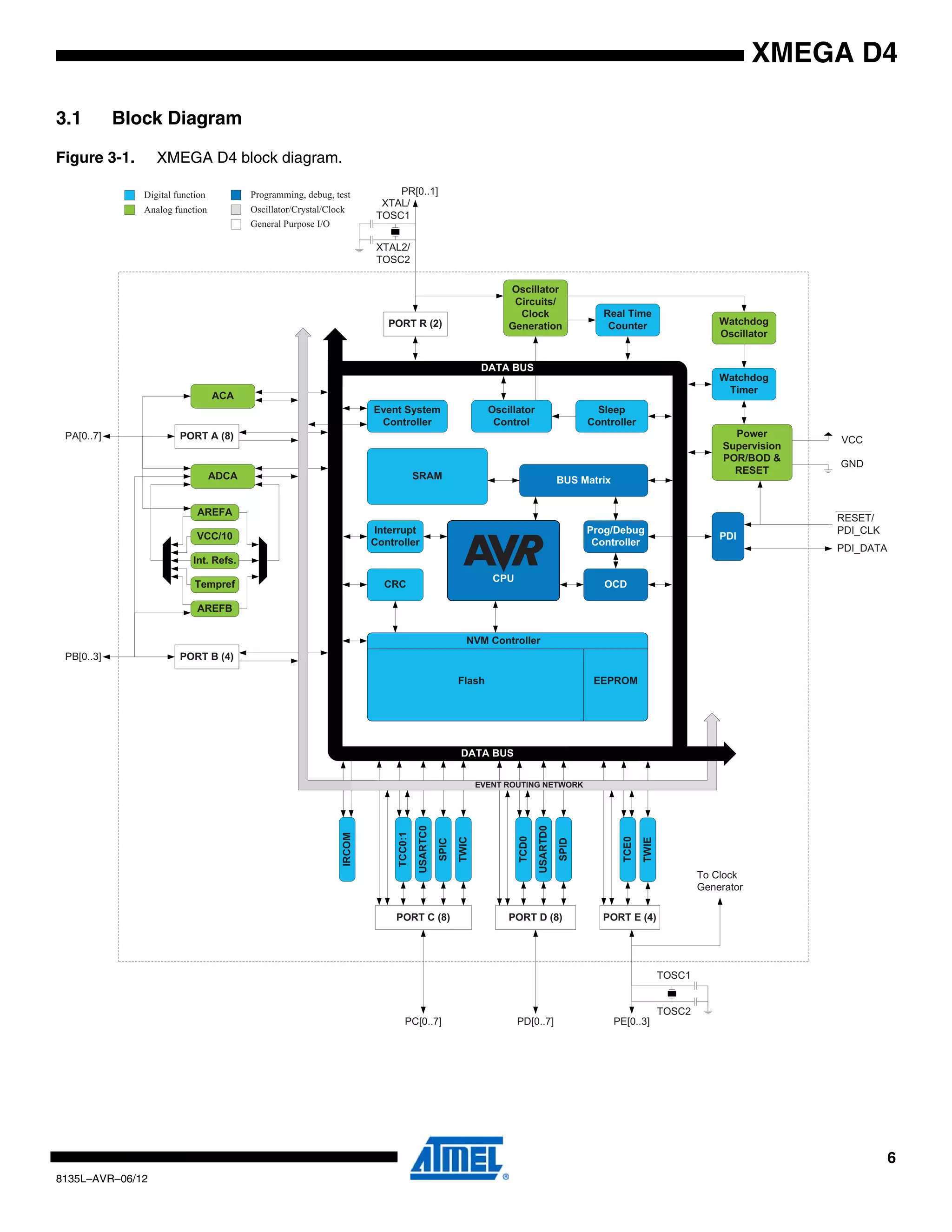 6
8135L–AVR–06/12
XMEGA D4
3.1 Block Diagram
Figure 3-1. XMEGA D4 block diagram.
Power
Supervision
POR/BOD &
RESET
PORT A (8)
PORT B (4)
SRAMADCA
ACA
OCD
Int. Refs.
PDI
PA[0..7]
PB[0..3]
Watchdog
Timer
Watchdog
Oscillator
Interrupt
Controller
DATA BUS
Prog/Debug
Controller
VCC
GND
Oscillator
Circuits/
Clock
Generation
Oscillator
Control
Real Time
Counter
Event System
Controller
AREFA
AREFB
PDI_DATA
RESET/
PDI_CLK
Sleep
Controller
CRC
PORT C (8)
PC[0..7]
TCC0:1
USARTC0
TWIC
SPIC
PD[0..7] PE[0..3]
PORT D (8)
TCD0
USARTD0
SPID
TCE0
TWIE
PORT E (4)
Tempref
VCC/10
PORT R (2)
XTAL/
TOSC1
XTAL2/
TOSC2
PR[0..1]
DATA BUS
NVM Controller
MORPEEhsalF
IRCOM
BUS Matrix
CPU
TOSC1
TOSC2
To Clock
Generator
EVENT ROUTING NETWORK
Digital function
Analog function
Programming, debug, test
Oscillator/Crystal/Clock
General Purpose I/O
 
