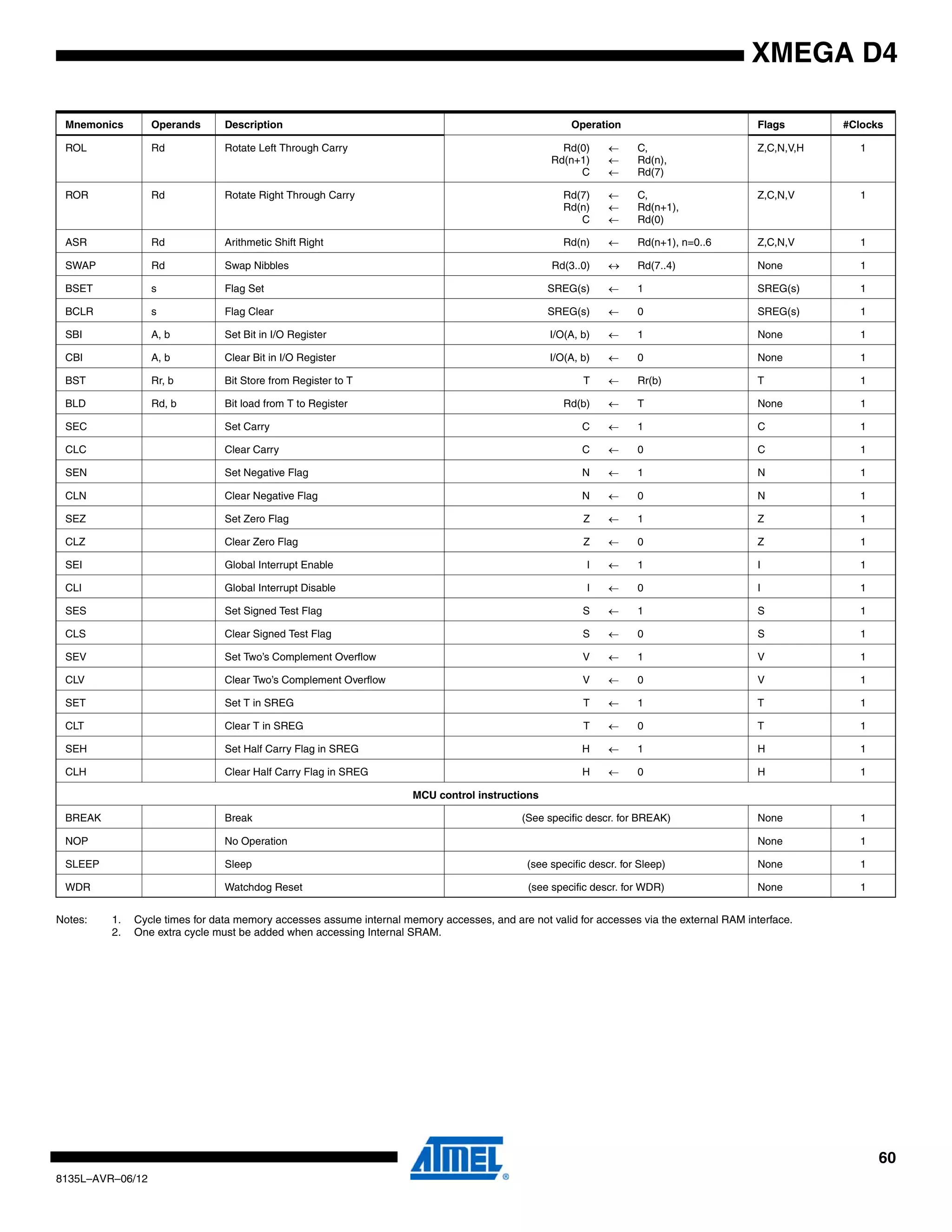 60
8135L–AVR–06/12
XMEGA D4
Notes: 1. Cycle times for data memory accesses assume internal memory accesses, and are not valid for accesses via the external RAM interface.
2. One extra cycle must be added when accessing Internal SRAM.
ROL Rd Rotate Left Through Carry Rd(0)
Rd(n+1)
C
←
←
←
C,
Rd(n),
Rd(7)
Z,C,N,V,H 1
ROR Rd Rotate Right Through Carry Rd(7)
Rd(n)
C
←
←
←
C,
Rd(n+1),
Rd(0)
Z,C,N,V 1
ASR Rd Arithmetic Shift Right Rd(n) ← Rd(n+1), n=0..6 Z,C,N,V 1
SWAP Rd Swap Nibbles Rd(3..0) ↔ Rd(7..4) None 1
BSET s Flag Set SREG(s) ← 1 SREG(s) 1
BCLR s Flag Clear SREG(s) ← 0 SREG(s) 1
SBI A, b Set Bit in I/O Register I/O(A, b) ← 1 None 1
CBI A, b Clear Bit in I/O Register I/O(A, b) ← 0 None 1
BST Rr, b Bit Store from Register to T T ← Rr(b) T 1
BLD Rd, b Bit load from T to Register Rd(b) ← T None 1
SEC Set Carry C ← 1 C 1
CLC Clear Carry C ← 0 C 1
SEN Set Negative Flag N ← 1 N 1
CLN Clear Negative Flag N ← 0 N 1
SEZ Set Zero Flag Z ← 1 Z 1
CLZ Clear Zero Flag Z ← 0 Z 1
SEI Global Interrupt Enable I ← 1 I 1
CLI Global Interrupt Disable I ← 0 I 1
SES Set Signed Test Flag S ← 1 S 1
CLS Clear Signed Test Flag S ← 0 S 1
SEV Set Two’s Complement Overflow V ← 1 V 1
CLV Clear Two’s Complement Overflow V ← 0 V 1
SET Set T in SREG T ← 1 T 1
CLT Clear T in SREG T ← 0 T 1
SEH Set Half Carry Flag in SREG H ← 1 H 1
CLH Clear Half Carry Flag in SREG H ← 0 H 1
MCU control instructions
BREAK Break (See specific descr. for BREAK) None 1
NOP No Operation None 1
SLEEP Sleep (see specific descr. for Sleep) None 1
WDR Watchdog Reset (see specific descr. for WDR) None 1
Mnemonics Operands Description Operation Flags #Clocks
 